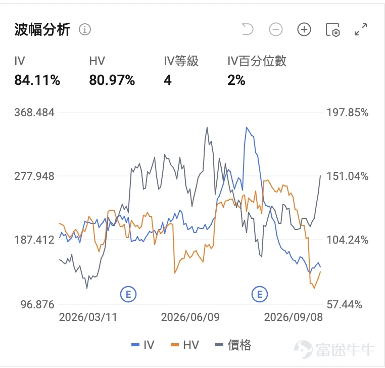 一、Bloom Energy:納入標普500點燃指數基金搶籌,放量上漲 9月8日(周二), $Bloom Energy (BE.US)$ 收報277.22美元,單日大漲9.63%,盤中最高觸及283.83美元、最低259.78美元,成交額76.06億美元,量比2.201,換手率9.857%,明顯放量。此前9月3日、4日已分別上漲8.41%、7.35%,股價從213美元一帶快速抬升至277美元上方。 技術面分析: 短線呈放量突破形態。9月8日股價收在277.22美元,一舉站上9月4日253美元附近的整理平台上沿,並刷新本輪反彈新高區域。上方壓力先看283.83美元盤中高點與300美元整數關口,更上方是351.28美元的歷史高位區;下方支撐先看250美元左右突破平台,再看60日均線238美元一帶。 量能上,成交額顯著放大,顯示資金大舉湧入。短線狀態為趨勢偏強的放量突破,但單日漲幅大、換手接近10%,需防獲利回吐引發的沖高回落。 消息面解讀: 核心催化來自指數成分股調整:BE將納入標普500指數,本月下旬正式生效。影...