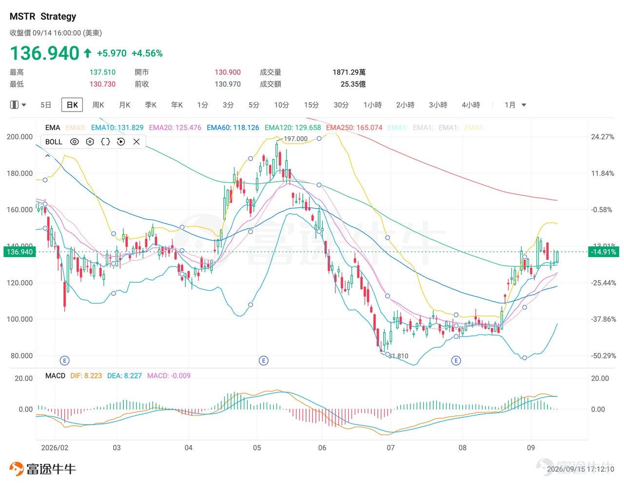 一、MSTR：CLARITY法案衝刺參議院，昨日沖高后盤前回吐 $Strategy (MSTR.US)$ 周一（9月14日）收漲4.56%，報136.94美元，盤中最高137.51美元，最低130.73美元，成交額25.35億美元，換手率5.15%。周二盤前， $Strategy (MSTR.US)$ 回落，幾乎回吐周一全部漲幅。 技術面分析： $Strategy (MSTR.US)$ 在9月3日單日暴漲17.56%至144.92美元高點後，轉入127—145美元區間震盪。9月10日回落至126.91美元低點，隨後11日、14日連續反彈，周一收於136.94美元，逼近區間中上沿。短線處於箱體內震盪反彈，尚未突破9月3日144.92美元高點，上行動能受制於140—145美元壓力區；下方支撐看130美元整數關及126.9美元附近，破位則打開回調空間。 消息面解讀： 核心催化來自《CLARITY法案》。周一參議院發布修訂稿，為周二下午的程序性投票鋪路，市場押注加密市場結構法案通關，比特幣一度重新站上7.8萬美元，COIN單日漲...