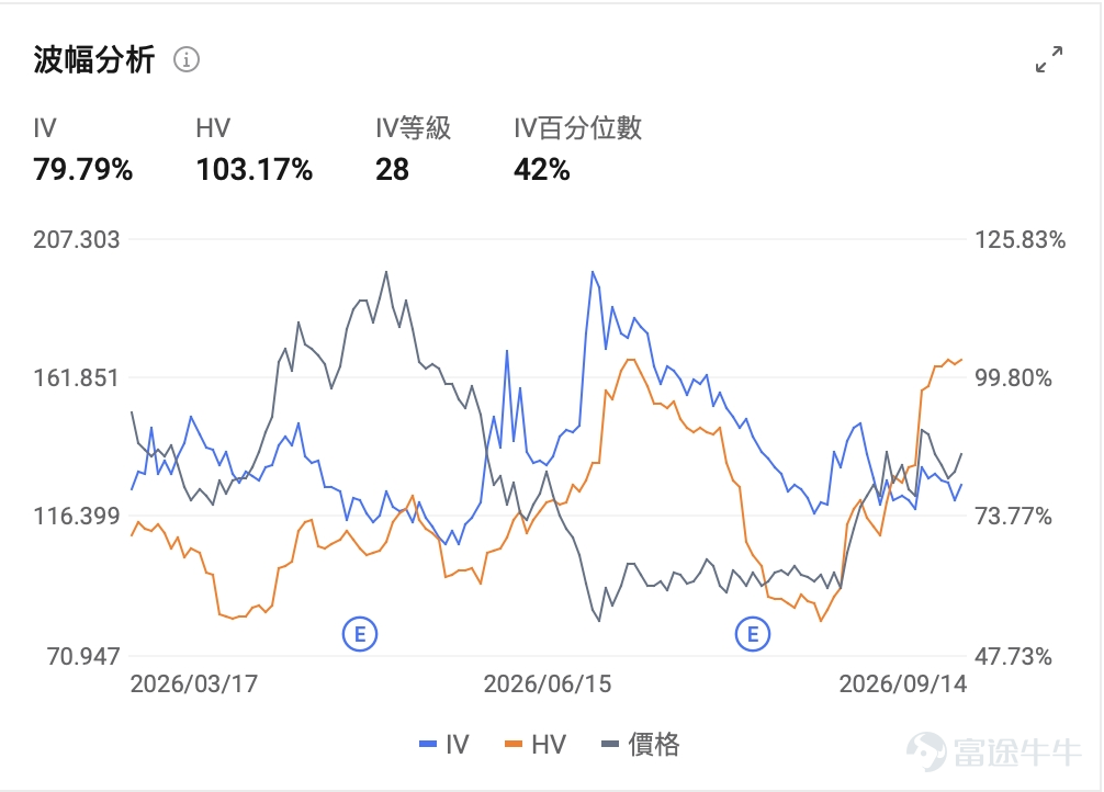 一、MSTR：CLARITY法案衝刺參議院，昨日沖高后盤前回吐 $Strategy (MSTR.US)$ 周一（9月14日）收漲4.56%，報136.94美元，盤中最高137.51美元，最低130.73美元，成交額25.35億美元，換手率5.15%。周二盤前， $Strategy (MSTR.US)$ 回落，幾乎回吐周一全部漲幅。 技術面分析： $Strategy (MSTR.US)$ 在9月3日單日暴漲17.56%至144.92美元高點後，轉入127—145美元區間震盪。9月10日回落至126.91美元低點，隨後11日、14日連續反彈，周一收於136.94美元，逼近區間中上沿。短線處於箱體內震盪反彈，尚未突破9月3日144.92美元高點，上行動能受制於140—145美元壓力區；下方支撐看130美元整數關及126.9美元附近，破位則打開回調空間。 消息面解讀： 核心催化來自《CLARITY法案》。周一參議院發布修訂稿，為周二下午的程序性投票鋪路，市場押注加密市場結構法案通關，比特幣一度重新站上7.8萬美元，COIN單日漲...