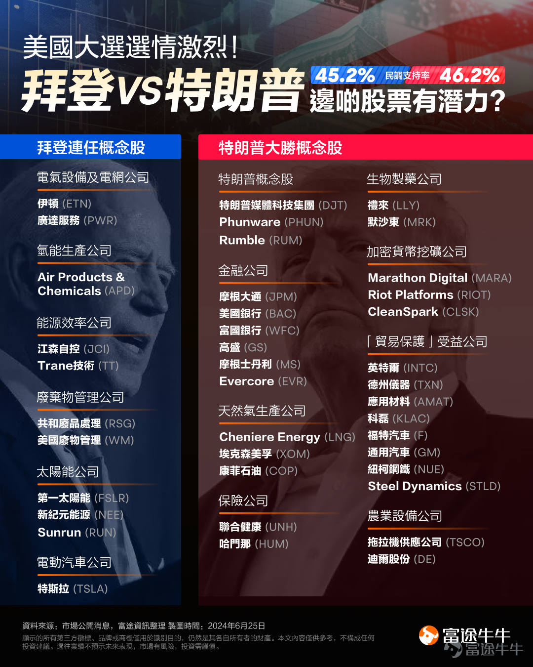 美國大選將於11月5日正式迎來選舉日，目前黨內初選結果已基本確定將重演2020年“特朗普 vs. 拜登”的競爭格局。當前拜登與特朗普民調支持率基本接近，從整體結果來看，特朗普和拜登支持率均未過半，特朗普僅領先於拜登1%。 81歲的現任總統拜登，將與剛過完78歲生日的前總統特朗普，這對“高齡冤家”的精彩對決往往看點十足。 鑑於雙方在政策上態度已十分明確，大選行情一觸即發，有哪些值得押注的受益標的？ 拜登連任概念股 基於電氣化政策的電器元件和電網公司：$伊頓 (ETN.US)$、$廣達服務 (PWR.US)$。 清潔氫氣生產設施公司：$Air Products & Chemicals (APD.US)$。 能源效率產品生產商：$江森自控 (JCI.US)$、$Trane技術 (TT.US)$。 從可再生基礎設施和天然氣投資項目中獲益的廢物管理公司：$共和廢品處理 (RSG.US)$、$美國廢物管理 (WM.US)$。 太陽能生產商：$第一太陽能 (FSLR.US)$、         ...
