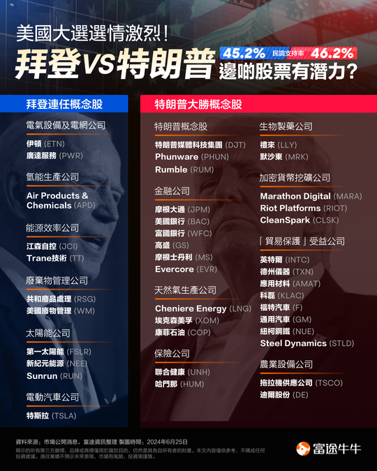 特朗普大戰拜登！美國大選行情一觸即發，哪些股票值得押注？