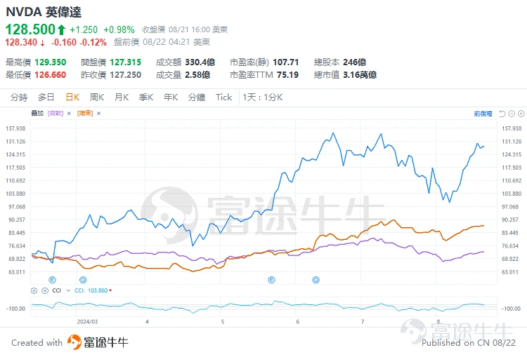 三大巨頭股價走勢圖