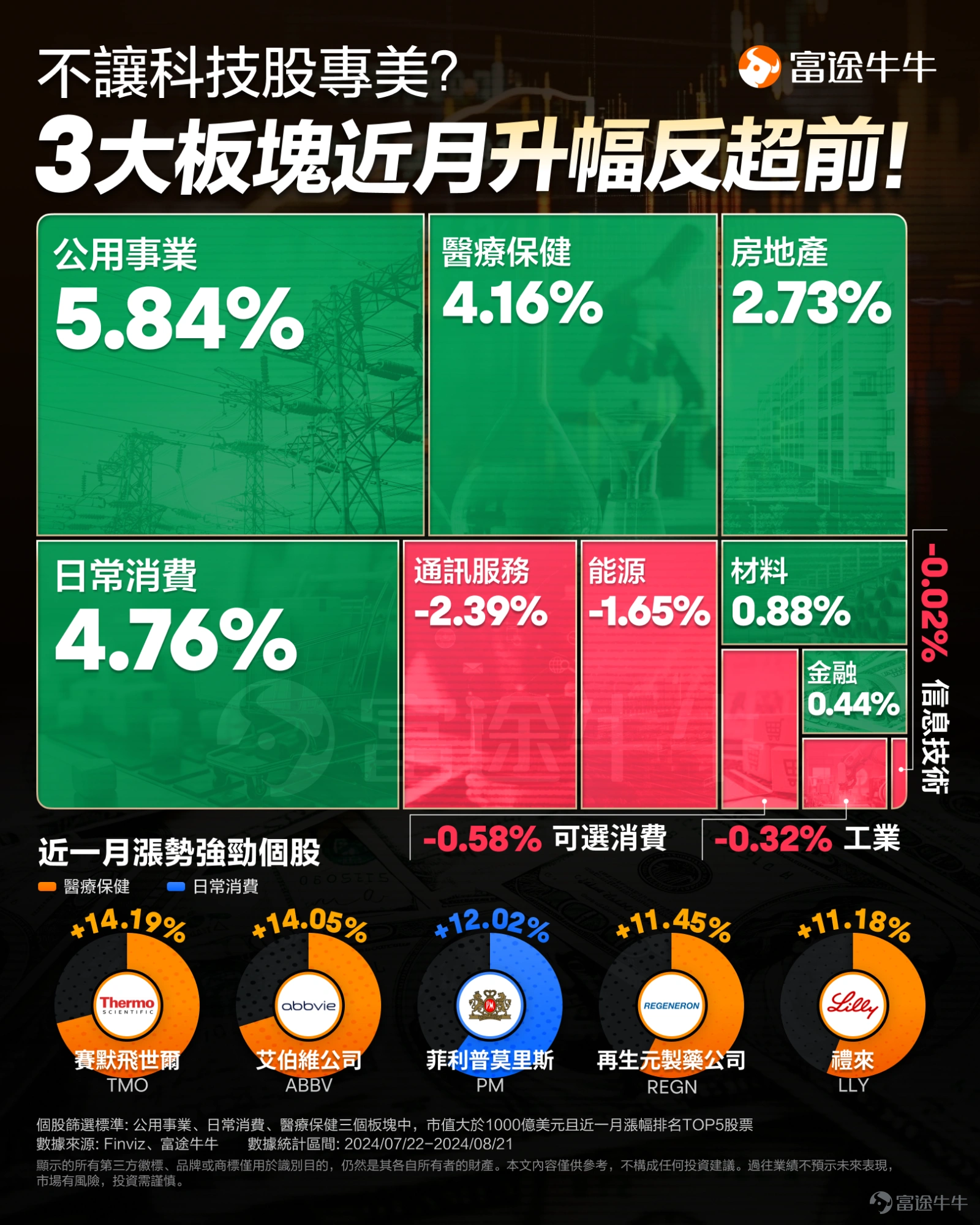 距離月初的暴跌還不足3周,美股又一次用實力證明了自身強大的韌性——標普和納指即將重返歷史高位,以$英偉達 (NVDA.US)$爲首的科技股更是觸底反彈,帶領納指以創紀錄的速度跑出了回調區間。 科技巨頭仍是本輪美股反彈的主力,據統計,七巨頭市值自8月5日以來反彈超過1.4萬億美元,幾乎是$標普500指數 (.SPX.US)$期內反彈的3.2萬億美元市值增幅的一半;其中,英偉達更是直接貢獻了約7%的升幅。 雖美股一片欣欣向好,但仍有一些有趣的跡象值得留意,拋開久在聚光燈下的科技股不談,一些長期不受重視的行業似乎也在「悶聲發大財」。 美股「遍地開花」?防禦性股票罕見跑贏科技股 數據顯示,近一月公用事業、日常消費、醫療保健扥防禦性股票板塊罕見跑贏信息技術板塊,錄得明顯的升幅,三大板塊均已處於52周高點。 此外行業內不少股票表現也極爲亮眼,千億市值級別的個股中,$禮來 (LLY.US)$、$賽默飛世爾 (TMO.US)$、$艾伯維公司 (ABBV.US)$、$再生元製藥公司 (REGN.US)$等醫藥巨頭均呈現強勁...