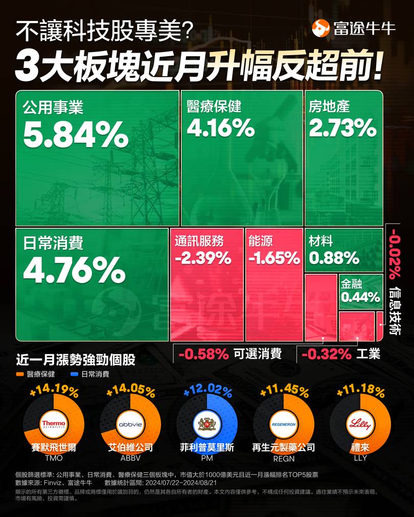 Tech giants aren't the “only winners”! These industries have quietly soared. Who will lead the downturn in US stocks?