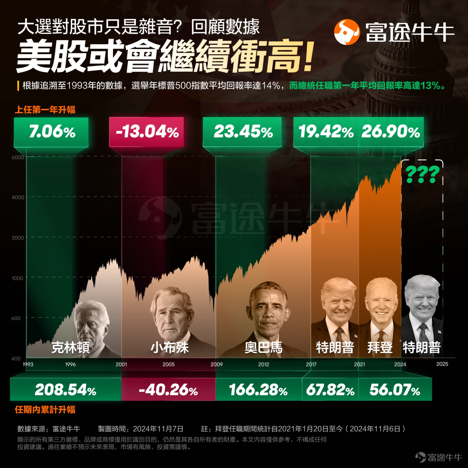With Trump back in the White House, a series of 'Trump trades' in the global financial markets undoubtedly plunged into all-night revelry. At the same time, it also drove the three major US stock indexes to further refresh their historical highs, with the S&P 500 index achieving its best performance on an election day in history. Wall Street analysts say that the market is digesting the bullish factors of Trump returning to the White House. Looking ahead, how will the US stock market perform? From historical data, other than negative returns during the Bush administration, the US stock market has shown strong growth in each presidential term.And looking at it on an annual basis, the performance in the first year of each president's term is often good, with most able to achieve double-digit gains. With the dust settling on the U.S. presidential election, Goldman Sachs expects that the U.S. stock market will continue to rise, with the upward momentum expected to continue at least until the end of the year. The bank's analysts provided three reasons: Firstly, looking at historical trends, the U.S. stock market tends to have a strong rally at the end of election years. Secondly, as investors reallocate funds into the stock market, equities are likely to rise. Finally, Goldman Sachs speculates that merger and IPO activities driven by the Trump administration will further support stock prices. Morgan Stanley's Chief U.S. Stock Strategist Mike Wilson, on the other hand, forecasts that with the U.S. presidential election over and concerns about missing out on market opportunities at year-end (FOMO) starting to play a role, the S&P 500 index may continue to rise in the final stages of 2024.But at the same time, he warned that without clear catalysts...