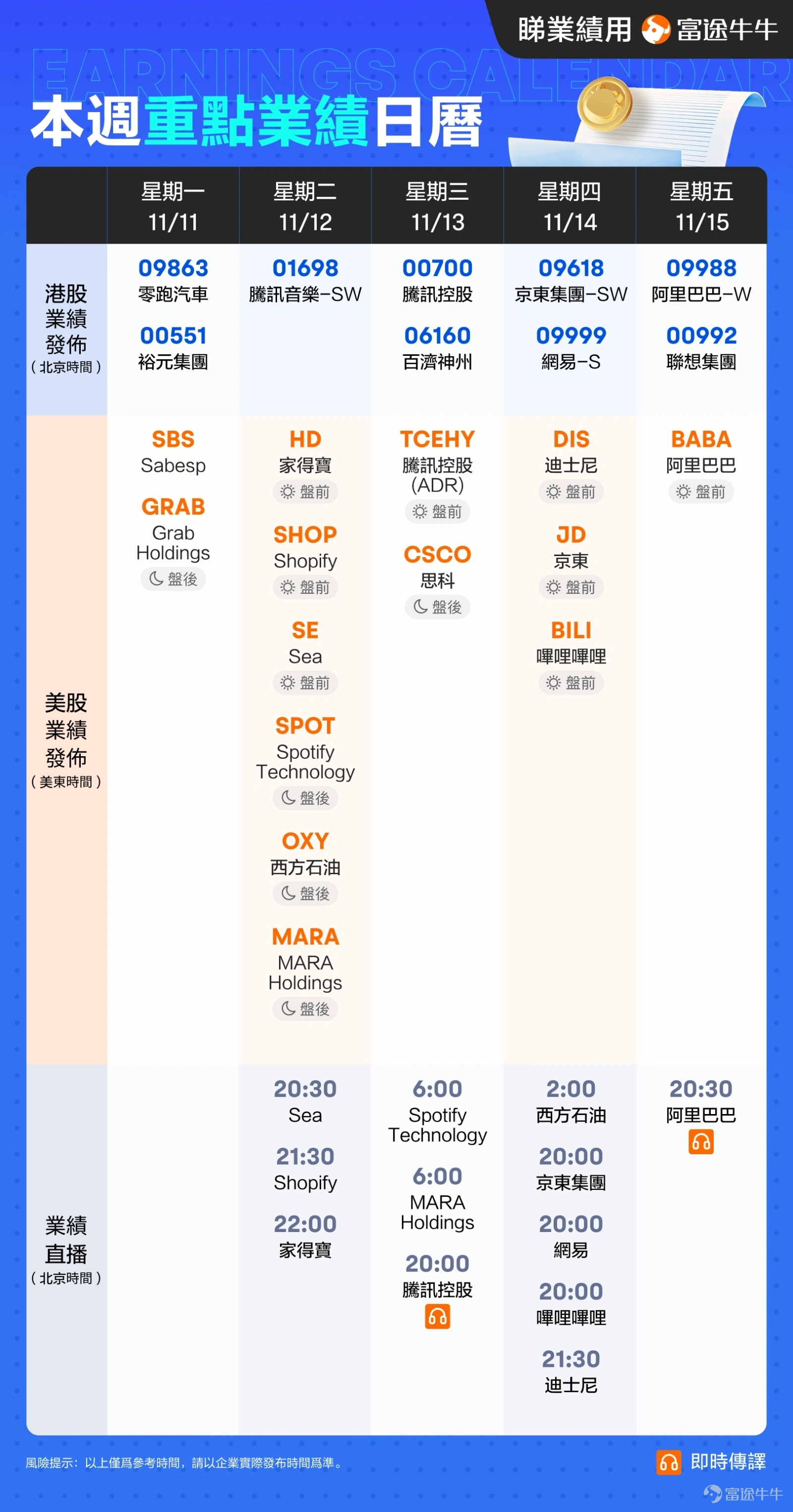 中概股業績期拉開帷幕!騰訊、阿里業績即將揭榜;中國10月社零、社融等金融數據將在本週發佈,國新辦將就國民經濟運行情況舉行新聞發佈會。 本週重磅日程一覽 聯儲局官員密集發聲期!聯儲局主席鮑威爾週五將發表講話 美東時間11月7日,聯儲局FOMC會後如市場所料減息25個點子。鮑威爾在會後新聞發佈會上稱,對抗通脹的抗爭尚未結束,核心通脹仍然在某種程度上偏高,就業市場繼續非常緩慢地降溫,聯儲局會繼續減息,但若通脹降溫停滯且經濟強,可以更慢減息。 另外,鮑威爾還強調,他不會因特朗普辭職,總統沒有法律權限罷免他。儘管鮑威爾盡力避免討論特朗普的當選,然而,在某個時刻,聯儲局政策制定者、經濟學家和分析師將不得不考慮這位強硬的共和黨人可能實施的雄心勃勃的經濟議程。 11月15日週五,聯儲局主席鮑威爾受邀參加一場題爲「全球視角」的對話會。投資者需密切留意其對後續美國通脹走勢、經濟走勢以及聯儲局後續利率路徑的看法。 此外,多名聯儲局官員本週也將陸續發表講話: 週二23:00,2024年FOMC票委、里奇蒙德聯儲主席巴爾金發表講話,聯儲局理事...