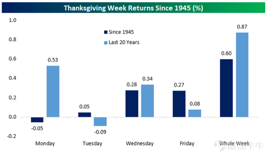 For the US stock market, the market is ready to welcome the arrival of the Thanksgiving holiday. On Thursday, November 28th, the US stock market will be closed for Thanksgiving, and on Friday, it will only be open for half a day, with NYSE closing at 1 p.m. Eastern Time. Thanksgiving is not only synonymous with low trading volume, but also has the 'holiday effect'. According to the historical trend of the S&P 500 index over the past 70 years, investment research institution Bespoke Investment Group's analysis shows: Since 1945, Thanksgiving week has seen an average increase of 60 points, with the best returns occurring the day before Thanksgiving (Wednesday). In addition, the market trend on Friday is also decent. It is worth noting that,「Black Friday"- The annual shopping extravaganza in the USA is also approaching." This year, the sales of 'Black Friday' may hit a historical record high. According to a survey released by Morgan Stanley this month, around 35% of the approximately 2000 consumers surveyed expressed more optimism about holiday shopping prospects than in the past two years, with some expecting to increase their holiday shopping season spending compared to the same period last year. According to the latest consumer survey from the National Retail Federation, consumer spending during the winter holiday season is expected to reach a... on gifts, food, decorations, and other seasonal items.
