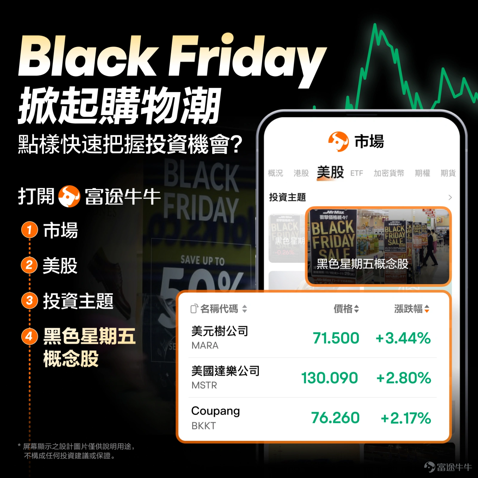 For the US stock market, the market is ready to welcome the arrival of the Thanksgiving holiday. On Thursday, November 28th, the US stock market will be closed for Thanksgiving, and on Friday, it will only be open for half a day, with NYSE closing at 1 p.m. Eastern Time. Thanksgiving is not only synonymous with low trading volume, but also has the 'holiday effect'. According to the historical trend of the S&P 500 index over the past 70 years, investment research institution Bespoke Investment Group's analysis shows: Since 1945, Thanksgiving week has seen an average increase of 60 points, with the best returns occurring the day before Thanksgiving (Wednesday). In addition, the market trend on Friday is also decent. It is worth noting that,「Black Friday"- The annual shopping extravaganza in the USA is also approaching." This year, the sales of 'Black Friday' may hit a historical record high. According to a survey released by Morgan Stanley this month, around 35% of the approximately 2000 consumers surveyed expressed more optimism about holiday shopping prospects than in the past two years, with some expecting to increase their holiday shopping season spending compared to the same period last year. According to the latest consumer survey from the National Retail Federation, consumer spending during the winter holiday season is expected to reach a... on gifts, food, decorations, and other seasonal items.