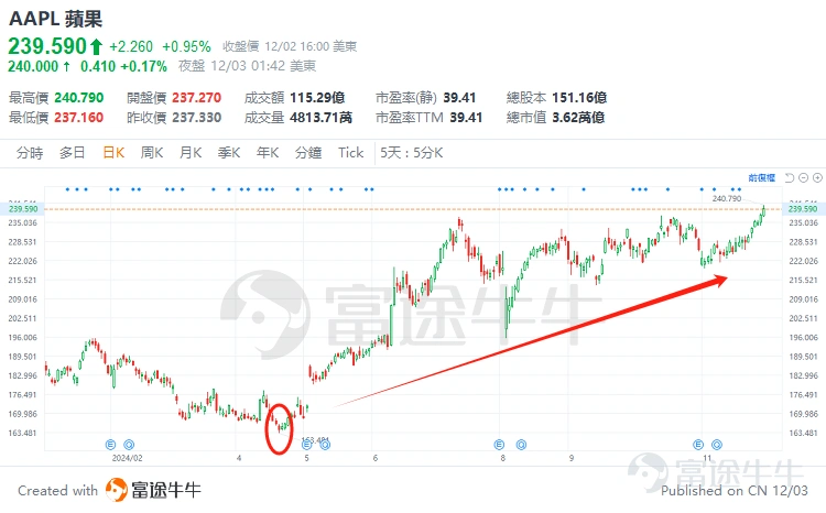 隨着2025年臨近,蘋果的多款新品也進入了發佈倒計時。據報道,蘋果將在2025年春季帶來一系列令人期待的新品,涵蓋iPhone SE、iPad、MacBook Air等多個熱門產品線。投資者準備好迎接新一輪「超級週期」了嗎? 週一, $蘋果 (AAPL.US)$ 收漲0.95%,股價升至239.59美元,再創歷史新高,總市值突破3.62萬億美元,重奪全球市值第一寶座,較第二位的英偉達已高出大約2000億美元。今年以來,蘋果累計漲幅達25.06%。 值得注意的是,從今年四月以來蘋果股價迎來持續上漲,已較今年4月19日的收盤低位點累漲超45%。蘋果股價的強勁表現不僅反映了公司的增長勢頭,也顯示了投資者對其未來發展的信心。這一上漲趨勢的背後,有哪些驅動因素? 突出的業績表現。在新一代iPhone剛剛上市的第四財季,蘋果核心產品iPhone的收入恢復正增長,且增長勢頭超出華爾街預期,推動公司總營收創同期歷史新高。穩健的財務狀況無疑爲投資者提供了信心。 技術創新與AI戰略佈局。在覈心產品更迭的同時,蘋果也在不斷推出新產品,從App...