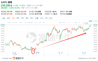 蘋果股價創新高重奪市值第一寶座，新一輪「超級產品週期」將至？