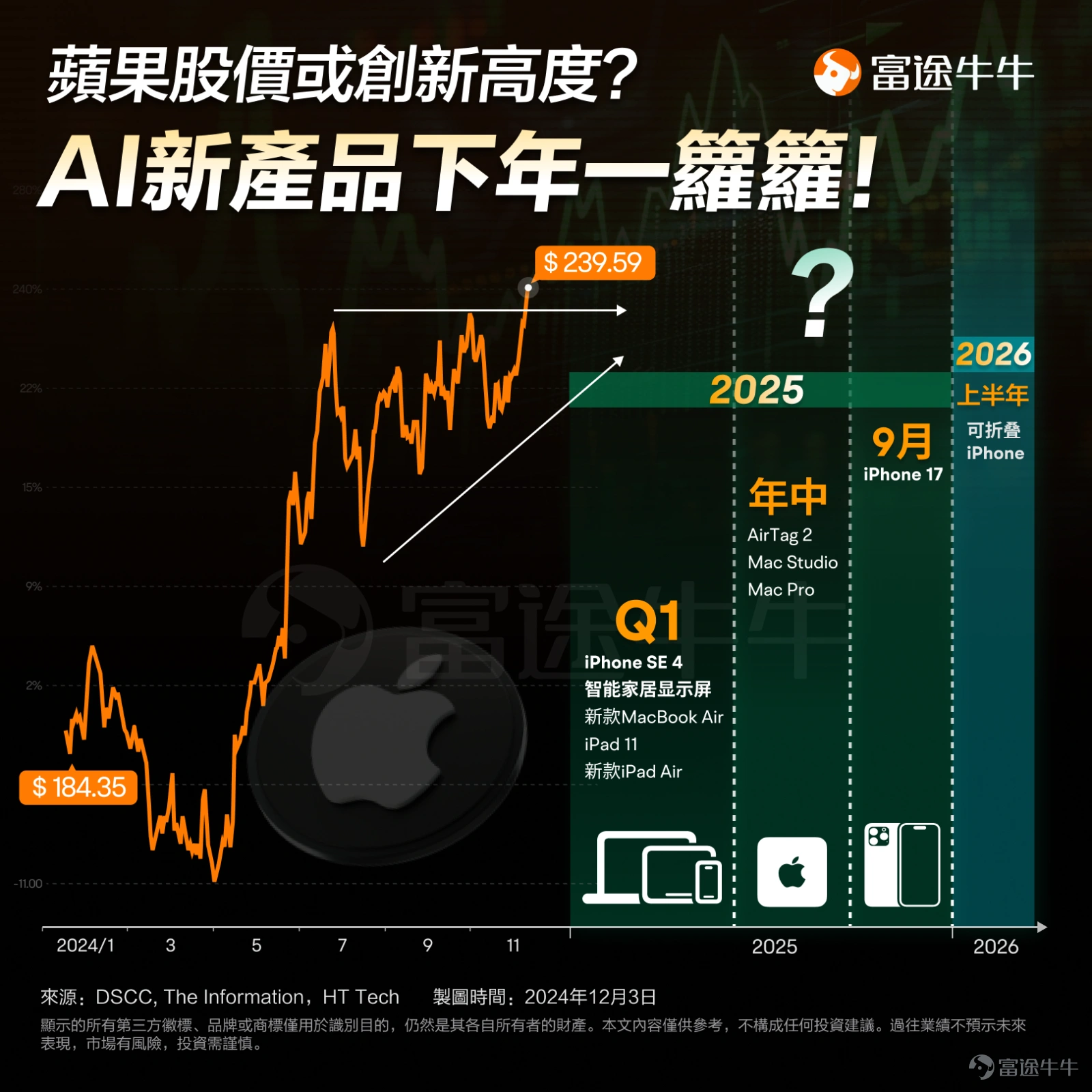 隨着2025年臨近,蘋果的多款新品也進入了發佈倒計時。據報道,蘋果將在2025年春季帶來一系列令人期待的新品,涵蓋iPhone SE、iPad、MacBook Air等多個熱門產品線。投資者準備好迎接新一輪「超級週期」了嗎? 週一, $蘋果 (AAPL.US)$ 收漲0.95%,股價升至239.59美元,再創歷史新高,總市值突破3.62萬億美元,重奪全球市值第一寶座,較第二位的英偉達已高出大約2000億美元。今年以來,蘋果累計漲幅達25.06%。 值得注意的是,從今年四月以來蘋果股價迎來持續上漲,已較今年4月19日的收盤低位點累漲超45%。蘋果股價的強勁表現不僅反映了公司的增長勢頭,也顯示了投資者對其未來發展的信心。這一上漲趨勢的背後,有哪些驅動因素? 突出的業績表現。在新一代iPhone剛剛上市的第四財季,蘋果核心產品iPhone的收入恢復正增長,且增長勢頭超出華爾街預期,推動公司總營收創同期歷史新高。穩健的財務狀況無疑爲投資者提供了信心。 技術創新與AI戰略佈局。在覈心產品更迭的同時,蘋果也在不斷推出新產品,從App...