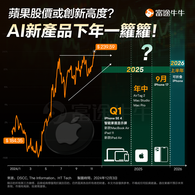 蘋果股價創新高重奪市值第一寶座，新一輪「超級產品週期」將至？