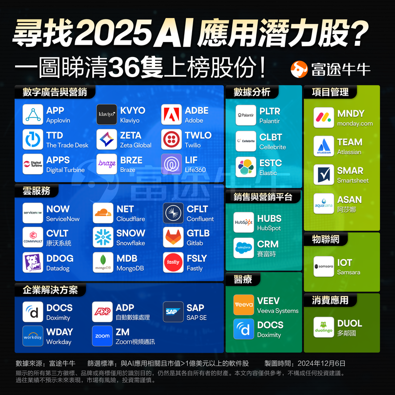 AI應用時代到來！大牛股AppLovin年內已升逾850%，誰有望成爲下一隻潛力股？