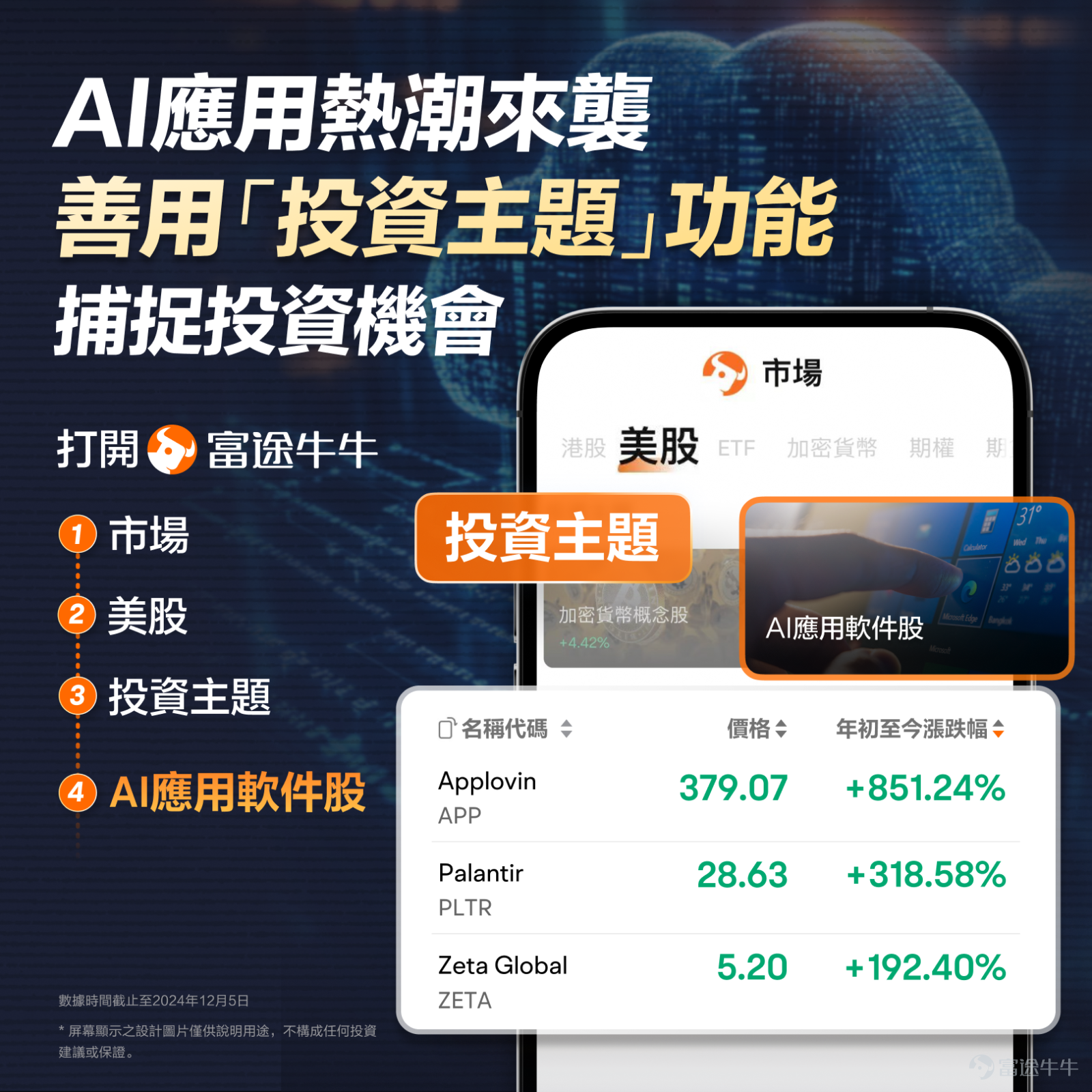 Has the era of artificial intelligence software arrived? In the capital markets, the rapid iteration of AI technology has given the capital markets a huge space for imagination. In the current secondary market, chips are no longer the most favored direction for AI investment, replaced by AI applications—The "AI+" in the US stock market is producing more and more potential stocks. Recently, US stocks in the AI application concept sector $Applovin (APP.US)$ reached new historical highs again, with a stock price increase of over 850% year-to-date, a market cap exceeding one trillion US dollars, continuing the AI myth. Meanwhile, the "AI+Defense" $Palantir (PLTR.US)$ also saw a surge of up to 318% this year.[Share Link: 此前文章]It is speculated in the market that it may be included in the Nasdaq 100 index. Guosheng Securities stated,2025年有望迎來AI應用綻放時刻。 據Menlovc數據顯示，企業整體AI開支從去年的2.3 billion美金上升到今年的13.8 billion美金。基礎模型依然是開支最大部分，但模型部署、應用層的增速更快。 那麼，展望2025年，如何尋找AI應用潛力股呢？Futu Information has sorted out some"AI+"software stocks for Mooer to reference: Including, AI+ data analysis $Palantir (PLTR.US)$ 、 $Cellebrite (CLBT.US)$ 、 $Elastic (ESTC.US)$ , with the first two this year...