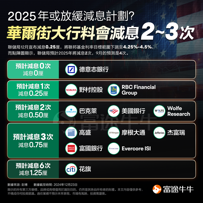 FOMC票委大換血！更多鷹派上位，2025年聯儲局政策立場會否「大變臉」？