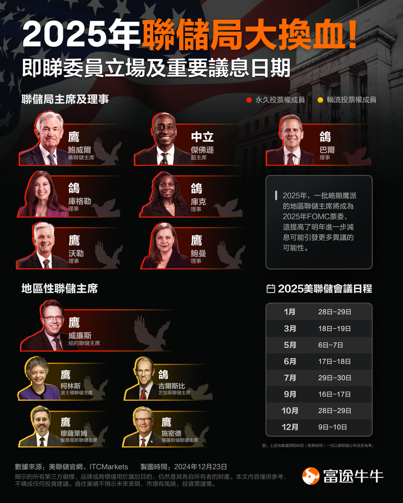 FOMC票委大換血！更多鷹派上位，2025年聯儲局政策立場會否「大變臉」？