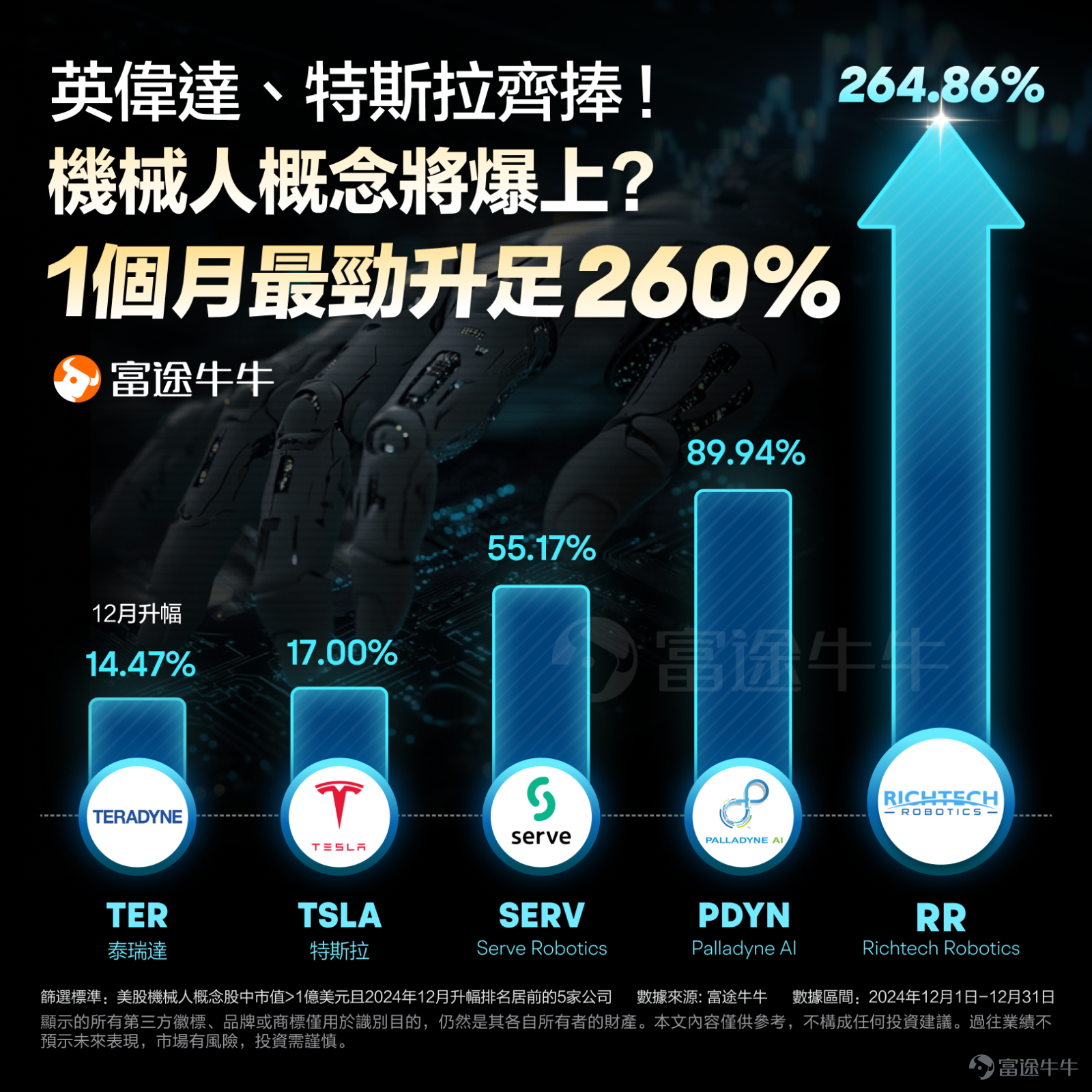 From January 7th to 10th, 2025, the CES in Las Vegas, USA, proceeded as scheduled, attracting global attention once again to this 'Spring Festival' of the consumer electronics industry. On the stage of CES 2025, $NVIDIA (NVDA.US)$ Undoubtedly one of the most dazzling stars. Huang Renxun will personally take the stage,Displaying the latest breakthroughs of the company in the fields of AI, robotics, and accelerated computing. Market speculation,NVIDIA's Robot Concept strategy may unveil a mysterious veil, and the commercialization of humanoid robots seems imminent. Deepu Talla, Vice President and Business Head of Robot Concept at NVIDIA, previously stated,The moment of physical AI and robot technology ChatGPT is coming soon. According to the Financial Times report, NVIDIA will further increase its investment in robot technology in 2025,Launching a new generation of compact computer Jetson Thor for humanoid robots in the first half of next year, the market believes this may become its next important growth driver.NVIDIA positions itself as the leading platform for the upcoming robot revolution, as well as an investor in physical AI technology. Analysts indicate that NVIDIA does not intend to directly compete with manufacturers like Tesla, but plans to provide a foundational original equipment manufacturer solution for "thousands" of robot manufacturers worldwide. In fact, the US robot concept stocks experienced a strong wave of...