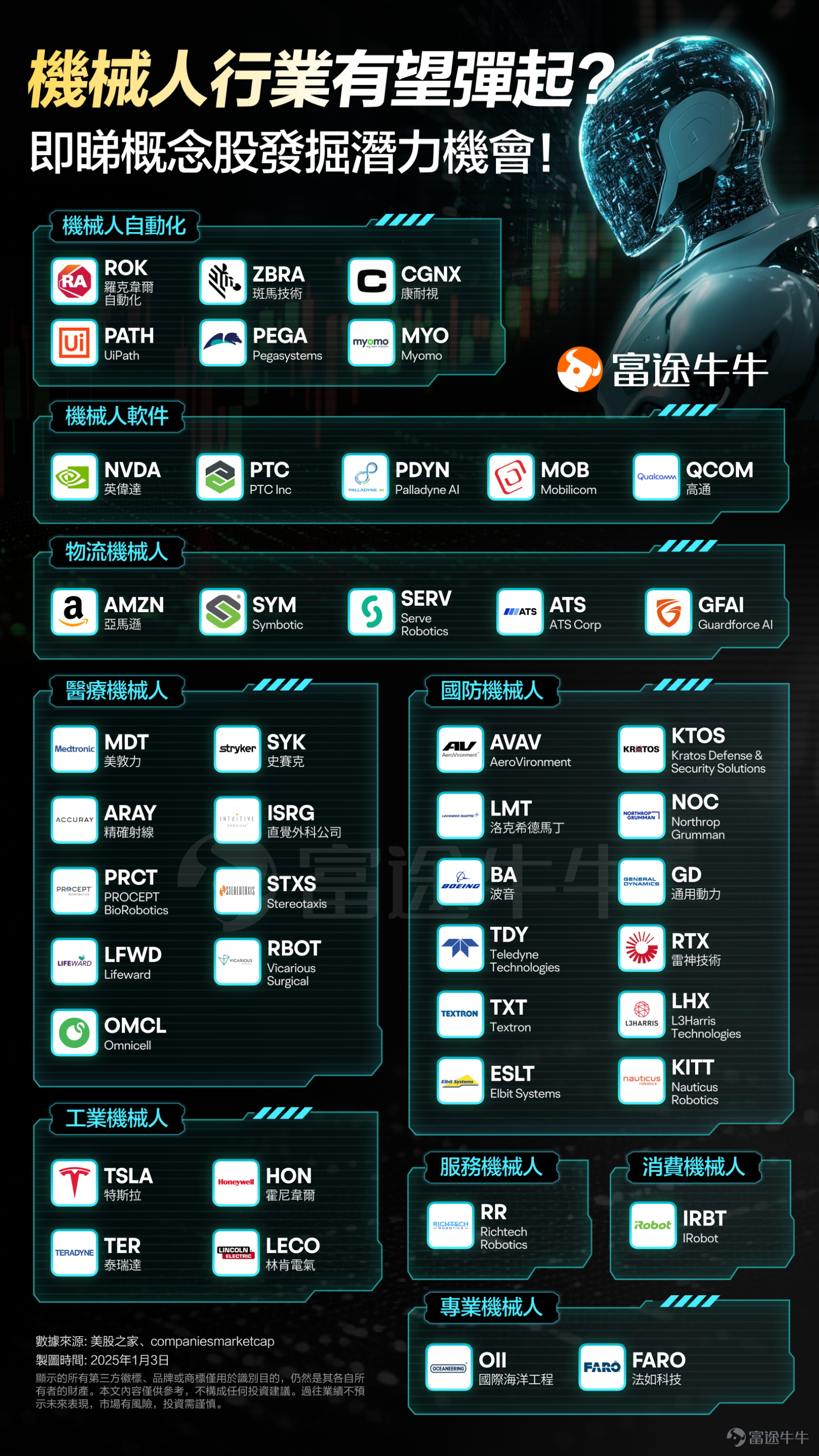 From January 7th to 10th, 2025, the CES in Las Vegas, USA, proceeded as scheduled, attracting global attention once again to this 'Spring Festival' of the consumer electronics industry. On the stage of CES 2025, $NVIDIA (NVDA.US)$ Undoubtedly one of the most dazzling stars. Huang Renxun will personally take the stage,Displaying the latest breakthroughs of the company in the fields of AI, robotics, and accelerated computing. Market speculation,NVIDIA's Robot Concept strategy may unveil a mysterious veil, and the commercialization of humanoid robots seems imminent. Deepu Talla, Vice President and Business Head of Robot Concept at NVIDIA, previously stated,The moment of physical AI and robot technology ChatGPT is coming soon. According to the Financial Times report, NVIDIA will further increase its investment in robot technology in 2025,Launching a new generation of compact computer Jetson Thor for humanoid robots in the first half of next year, the market believes this may become its next important growth driver.NVIDIA positions itself as the leading platform for the upcoming robot revolution, as well as an investor in physical AI technology. Analysts indicate that NVIDIA does not intend to directly compete with manufacturers like Tesla, but plans to provide a foundational original equipment manufacturer solution for "thousands" of robot manufacturers worldwide. In fact, the US robot concept stocks experienced a strong wave of...