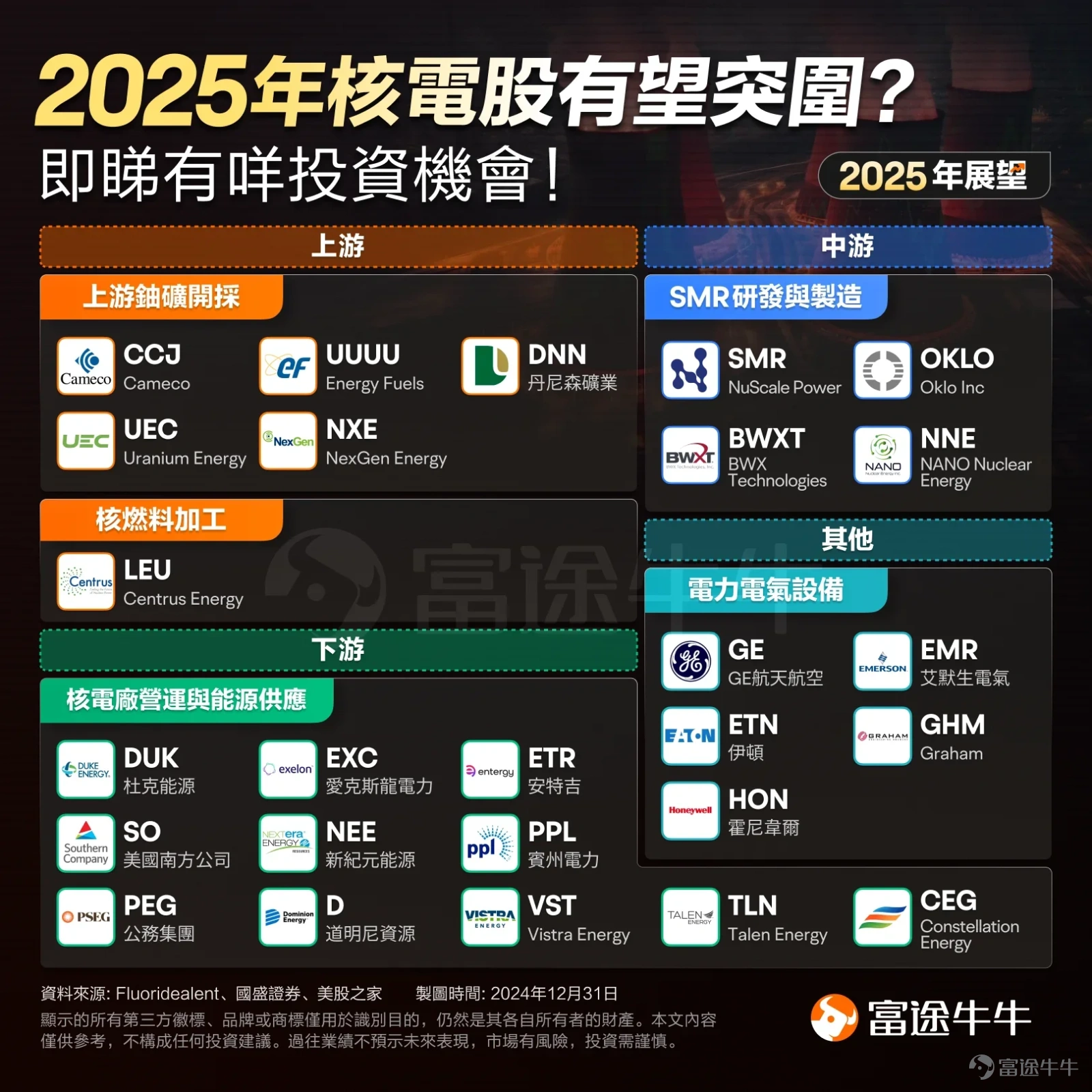 邁入2025年後，美股核電股再度迎來上漲行情，其中[鏈接: $Constellation Energy (CEG.US)$]昨日收漲近5%，年初至今漲近41%；[鏈接: $Vistra Energy (VST.US)$]昨日收漲近3%，年初至今漲超26%。 科技巨頭競相押注核電，是2024年以來全球核電行業最吸引眼球的事件。中金公司認爲，科技巨頭對於核電領域的佈局加速，是未來需求端值得關注的主要催化劑，代表AI的核電需求潛力從預期走向現實。 AI發展驅動核電行業持續增長 從傳統公用事業領域看，全球核電復甦趨勢逐步明朗，IAEA預計2035年全球核電裝機將達到543GW，對應2024-2035年的CAGR爲2.9%，未來傳統需求仍有進一步加速的空間，但是更傾向於作爲需求增長的基本盤。中金公司指出，AI數據中心的供能需求，將是進一步打開需求成長空間的主要驅動力。 中科院計算技術研究所工程師劉延嘉表示，AI耗電主要集中在模型訓練和推理，參數量越大，大模型算力消耗越大，電耗就越高。以GPT-3爲例，其訓練電耗約爲1280兆千瓦時，即1...