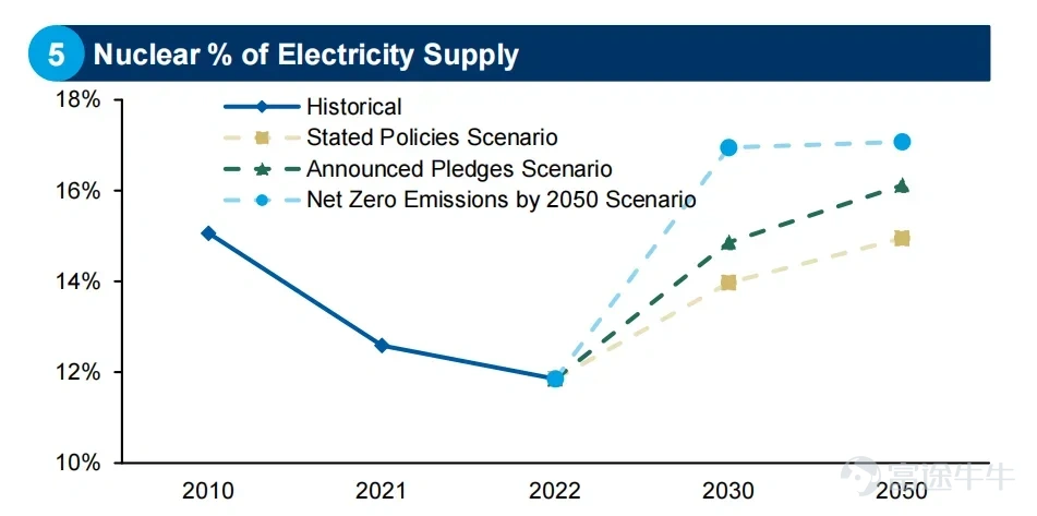 邁入2025年後，美股核電股再度迎來上漲行情，其中[鏈接: $Constellation Energy (CEG.US)$]昨日收漲近5%，年初至今漲近41%；[鏈接: $Vistra Energy (VST.US)$]昨日收漲近3%，年初至今漲超26%。 科技巨頭競相押注核電，是2024年以來全球核電行業最吸引眼球的事件。中金公司認爲，科技巨頭對於核電領域的佈局加速，是未來需求端值得關注的主要催化劑，代表AI的核電需求潛力從預期走向現實。 AI發展驅動核電行業持續增長 從傳統公用事業領域看，全球核電復甦趨勢逐步明朗，IAEA預計2035年全球核電裝機將達到543GW，對應2024-2035年的CAGR爲2.9%，未來傳統需求仍有進一步加速的空間，但是更傾向於作爲需求增長的基本盤。中金公司指出，AI數據中心的供能需求，將是進一步打開需求成長空間的主要驅動力。 中科院計算技術研究所工程師劉延嘉表示，AI耗電主要集中在模型訓練和推理，參數量越大，大模型算力消耗越大，電耗就越高。以GPT-3爲例，其訓練電耗約爲1280兆千瓦時，即1...