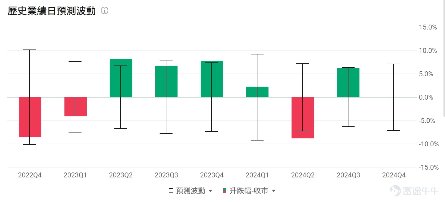$Amazon (AMZN.US)$Performance will be released after hours on February 6, Eastern Time.Institutions generally expect Amazon to achieve revenue of 187.25 billion USD in Q4 2024, which represents a year-on-year increase of 10.17%; the expected EPS is 1.49 USD, a year-on-year increase of 48.51%. This year, Amazon's stock price has shown an overall upward trend, with a cumulative increase of 8.34% so far this year, briefly reaching a historic high. Looking ahead to the fourth quarter, the market's focus remains on Amazon's two major engines—AWS Cloud Computing Service and Advertising Business. Additionally, as DeepSeek impacts the global market, capital expenditure has also become a key point of market attention. – AWS Cloud Computing Service: AWS Cloud Business is the project that has drawn the most market attention for Amazon.The market expects AWS to continue being Amazon's core growth driver.Analysts predict that fourth-quarter revenue will grow by 19%-20%. Jefferies pointed out that strong demand for generative AI and the accelerated shift of Business to the cloud are key drivers of AWS revenue growth. In addition, market views suggest that, as Amazon expands its project investments and increases cooperation with AI companies, along with Trump's $500 billion investment plan for datacenters, it drives the cloud vendors.AWS's subsequent growth is set to accelerate, boosting Amazon's overall profit margins and valuation. – Advertising Business: Amazon's advertising...