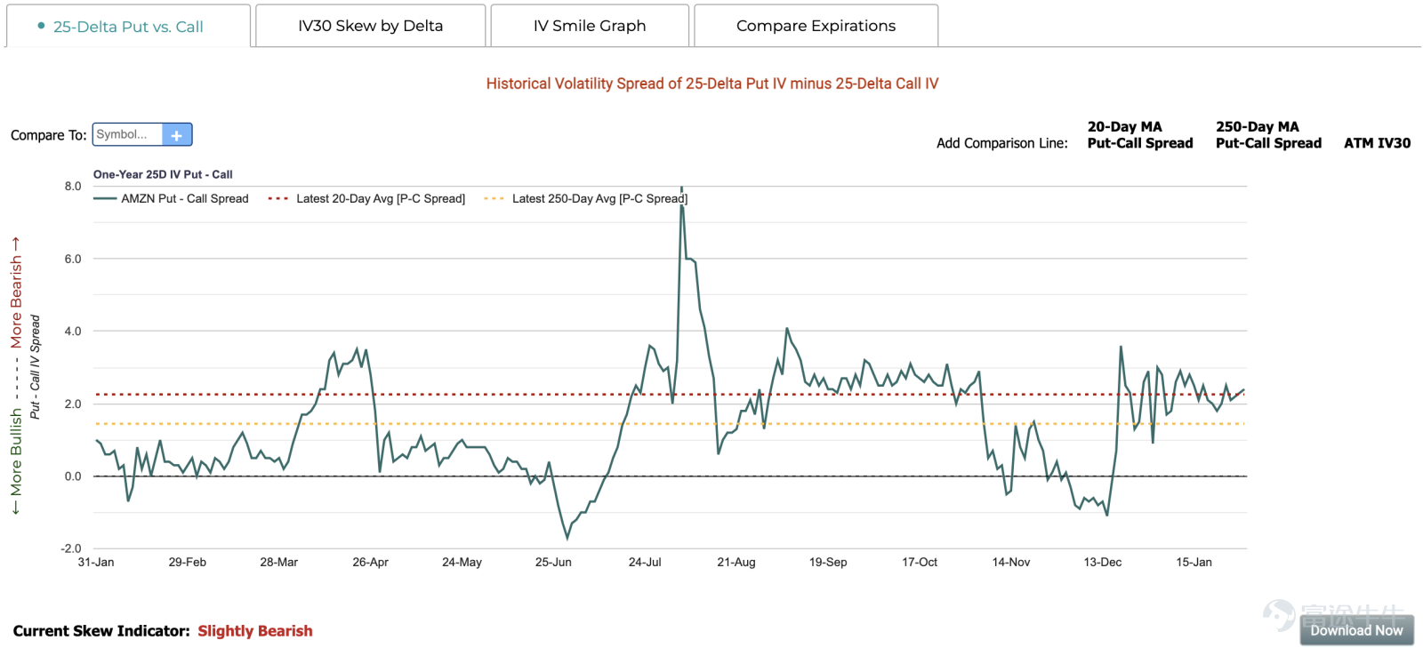 $Amazon (AMZN.US)$Performance will be released after hours on February 6, Eastern Time.Institutions generally expect Amazon to achieve revenue of 187.25 billion USD in Q4 2024, which represents a year-on-year increase of 10.17%; the expected EPS is 1.49 USD, a year-on-year increase of 48.51%. This year, Amazon's stock price has shown an overall upward trend, with a cumulative increase of 8.34% so far this year, briefly reaching a historic high. Looking ahead to the fourth quarter, the market's focus remains on Amazon's two major engines—AWS Cloud Computing Service and Advertising Business. Additionally, as DeepSeek impacts the global market, capital expenditure has also become a key point of market attention. – AWS Cloud Computing Service: AWS Cloud Business is the project that has drawn the most market attention for Amazon.The market expects AWS to continue being Amazon's core growth driver.Analysts predict that fourth-quarter revenue will grow by 19%-20%. Jefferies pointed out that strong demand for generative AI and the accelerated shift of Business to the cloud are key drivers of AWS revenue growth. In addition, market views suggest that, as Amazon expands its project investments and increases cooperation with AI companies, along with Trump's $500 billion investment plan for datacenters, it drives the cloud vendors.AWS's subsequent growth is set to accelerate, boosting Amazon's overall profit margins and valuation. – Advertising Business: Amazon's advertising...