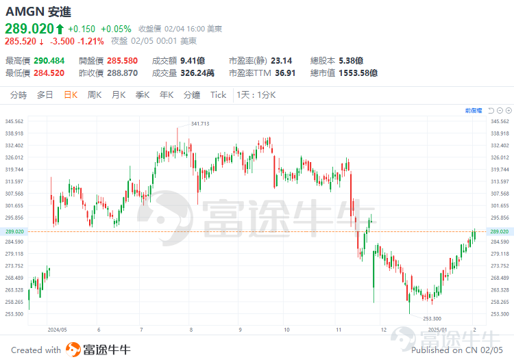 在特朗普新關稅政策生效後的首個交易日，美股一度陷入拋售。 週一 $標普500指數 (.SPX.US)$ 一度下跌近2％，因此前特朗普宣佈對從中國進口的商品徵收10％的關稅，對來自墨西哥和加拿大的商品徵收25％的關稅。 不過，特朗普將他對加拿大和墨西哥的關稅計劃遲了至少一個月，關稅威脅引發的全面貿易戰擔憂似乎有所緩解，週一當日美股跌幅收窄。 市場似乎已陷入了「賣了再看看」的心態。那些股票顯著下跌的公司同時也暴露出了他們較高的關稅風險——例如芯片製造商、大型零售商、一部分製造業公司等。 許多美國公司從中國進口材料，特朗普全面加徵關稅將抬高商品的成本從而壓低毛利率，這些公司會提高商品價格來轉嫁這一成本，最終還是由消費者來買單；另一方面，議價能力較低的公司收入將受到打擊，而議價能力較強、對客戶的吸引力較大的公司可能會相對毫髮無損。 那麼，有哪些行業的公司受關稅的影響較小？又有哪些美股公司的議價能力強，能夠抵禦關稅風險？ 五大受關稅影響較小的板塊值得關注 投資機構Evercore研究指出，部分公司因不依賴受關稅影響的貿易伙伴，或具備較強的議價能力，...