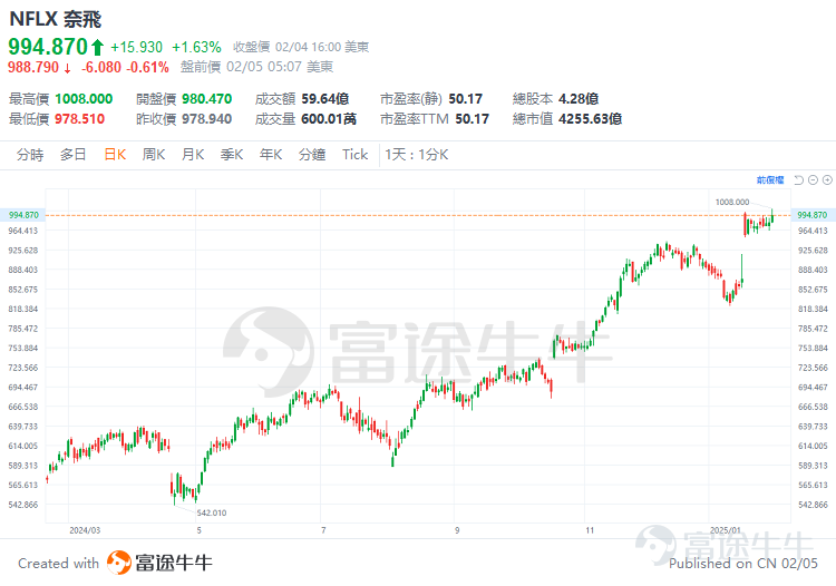 在特朗普新關稅政策生效後的首個交易日，美股一度陷入拋售。 週一 $標普500指數 (.SPX.US)$ 一度下跌近2％，因此前特朗普宣佈對從中國進口的商品徵收10％的關稅，對來自墨西哥和加拿大的商品徵收25％的關稅。 不過，特朗普將他對加拿大和墨西哥的關稅計劃遲了至少一個月，關稅威脅引發的全面貿易戰擔憂似乎有所緩解，週一當日美股跌幅收窄。 市場似乎已陷入了「賣了再看看」的心態。那些股票顯著下跌的公司同時也暴露出了他們較高的關稅風險——例如芯片製造商、大型零售商、一部分製造業公司等。 許多美國公司從中國進口材料，特朗普全面加徵關稅將抬高商品的成本從而壓低毛利率，這些公司會提高商品價格來轉嫁這一成本，最終還是由消費者來買單；另一方面，議價能力較低的公司收入將受到打擊，而議價能力較強、對客戶的吸引力較大的公司可能會相對毫髮無損。 那麼，有哪些行業的公司受關稅的影響較小？又有哪些美股公司的議價能力強，能夠抵禦關稅風險？ 五大受關稅影響較小的板塊值得關注 投資機構Evercore研究指出，部分公司因不依賴受關稅影響的貿易伙伴，或具備較強的議價能力，...