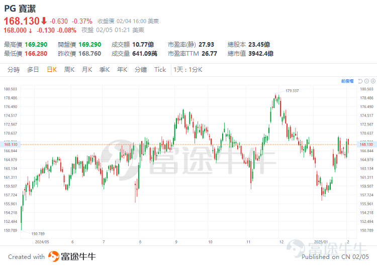 在特朗普新關稅政策生效後的首個交易日，美股一度陷入拋售。 週一 $標普500指數 (.SPX.US)$ 一度下跌近2％，因此前特朗普宣佈對從中國進口的商品徵收10％的關稅，對來自墨西哥和加拿大的商品徵收25％的關稅。 不過，特朗普將他對加拿大和墨西哥的關稅計劃遲了至少一個月，關稅威脅引發的全面貿易戰擔憂似乎有所緩解，週一當日美股跌幅收窄。 市場似乎已陷入了「賣了再看看」的心態。那些股票顯著下跌的公司同時也暴露出了他們較高的關稅風險——例如芯片製造商、大型零售商、一部分製造業公司等。 許多美國公司從中國進口材料，特朗普全面加徵關稅將抬高商品的成本從而壓低毛利率，這些公司會提高商品價格來轉嫁這一成本，最終還是由消費者來買單；另一方面，議價能力較低的公司收入將受到打擊，而議價能力較強、對客戶的吸引力較大的公司可能會相對毫髮無損。 那麼，有哪些行業的公司受關稅的影響較小？又有哪些美股公司的議價能力強，能夠抵禦關稅風險？ 五大受關稅影響較小的板塊值得關注 投資機構Evercore研究指出，部分公司因不依賴受關稅影響的貿易伙伴，或具備較強的議價能力，...