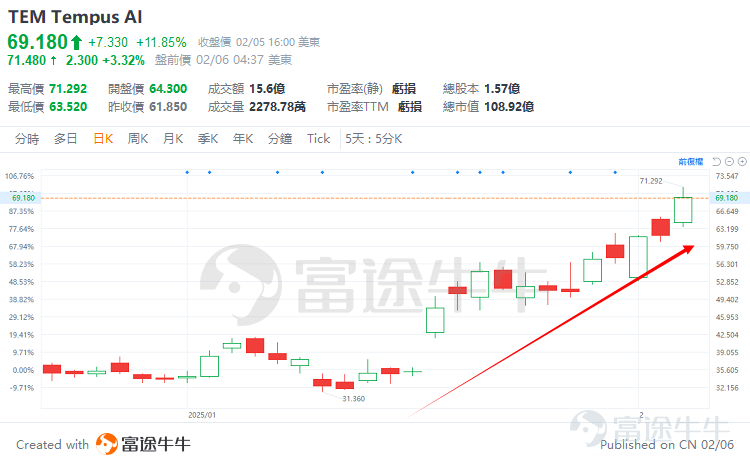 "Cathie Wood" and the "Stock God of Capitol Hill" are betting with real gold and silver, and technology giants like NVIDIA are actively laying out, while the 'AI + Medical' strongly favored by Goldman Sachs is expected to become another main theme for subsequent AI investments. Yesterday, the AI medical concept stocks heavily backed by 'Cathie Wood' Casey Wood and the 'Stock God of Capitol Hill' Pelosi soared nearly 12%, doubling their stock price this year, and rose over 3% again before the market today. $Tempus AI (TEM.US)$ According to the disclosure on the U.S. House of Representatives website, Pelosi purchased 50 call options of Tempus AI on January 14th. Since the disclosure date, the stock price of Tempus AI has been soaring, accumulating nearly 97% in gains. According to the disclosure on the U.S. House of Representatives website, Pelosi purchased 50 call options of Tempus AI on January 14th. Since the disclosure date, the stock price of Tempus AI has been soaring, accumulating nearly 97% in gains. 资料显示，Tempus AI是一家利用AI推动医疗变革的企业。换句话说，该公司的核心目标是通过AI帮助医生更精准地诊断疾病，尤其是在癌症领域。 事实上，近几年AI的热潮也迅速蔓延到了医疗领域，显示出巨大的增长潜力和发展机遇。“AI+医疗”获得了华尔街的密切关注，英伟达等众多科技巨头纷纷布局AI医疗领域，加大相关投资。近期“木头姐”凯西·伍德也称医疗保健是最被低估的AI应用。高盛则重新审视了评估该行业的整体框架，并点明“AI+医疗”将...