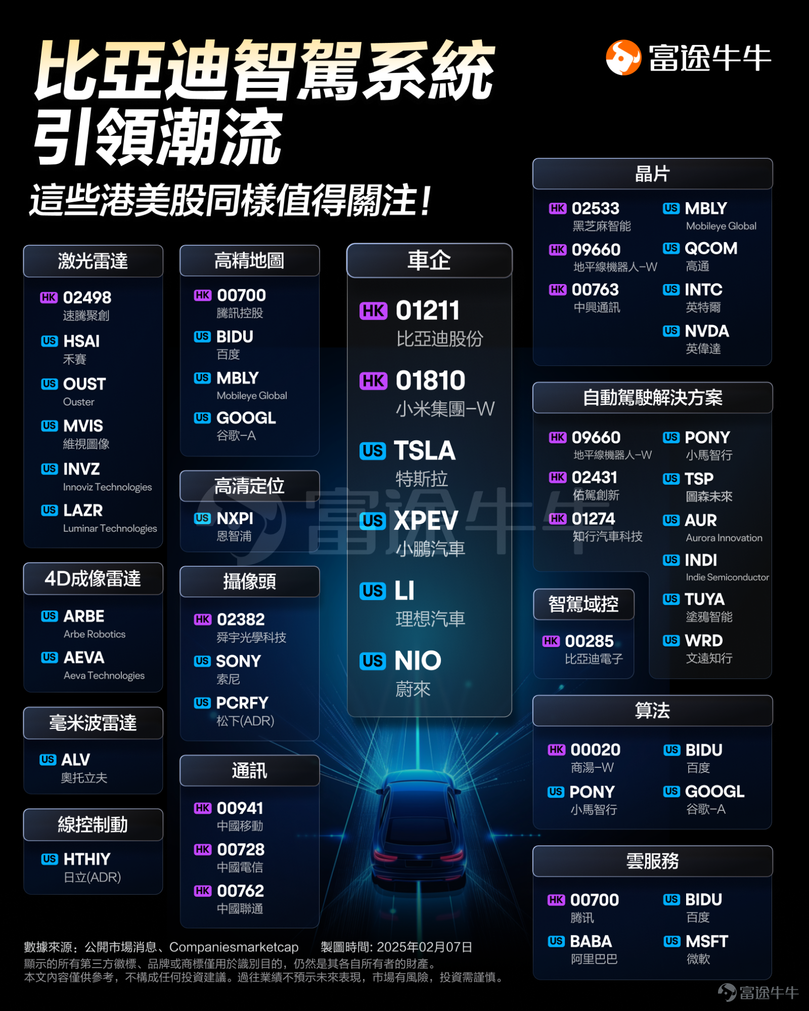 Yesterday, BYD issued an invitation letter, and will hold an intelligentization strategy release conference at 19:30 on February 10th at its headquarters in Shenzhen. The invitation letter shows:"BYD's Divine Eye, Creating a New Era of Intelligent Driving". Stimulated by this news, the concept of intelligent driving ushered in a round of increase, $BYD COMPANY (01211.HK)$ Following an over 11% surge yesterday, it rose again by 4.5% today. Cathy Wood, also known as "Wood Sister," recently pointed out that in the next 5 to 10 years,autonomous driving may be the biggest application area of AI.Furthermore, it is worth mentioning that the DeepSeek-R1 has emerged, which may also have a profound impact on intelligent driving in the future. Which companies in the Hong Kong and U.S. stock markets are worth paying attention to? Autonomous driving has become the core driving force of the global automobile industry transformation.Futu News has sorted out the industry chain of the smart driving industry in the Hong Kong and US stock markets for mooer reference: Specifically, including: (1) Automobiles: $Tesla (TSLA.US)$ 、 $BYD COMPANY (01211.HK)$ 、 $XIAOMI-W (01810.HK)$ 、 $XPeng (XPEV.US)$ 、 $Li Auto (LI.US)$ 、 $NIO Inc (NIO.US)$ Wait; (2) Chips: Include$NVIDIA (NVDA.US)$ 、$Qualcomm (QCOM.US)$ 、 $Intel (INTC.US)$ ...