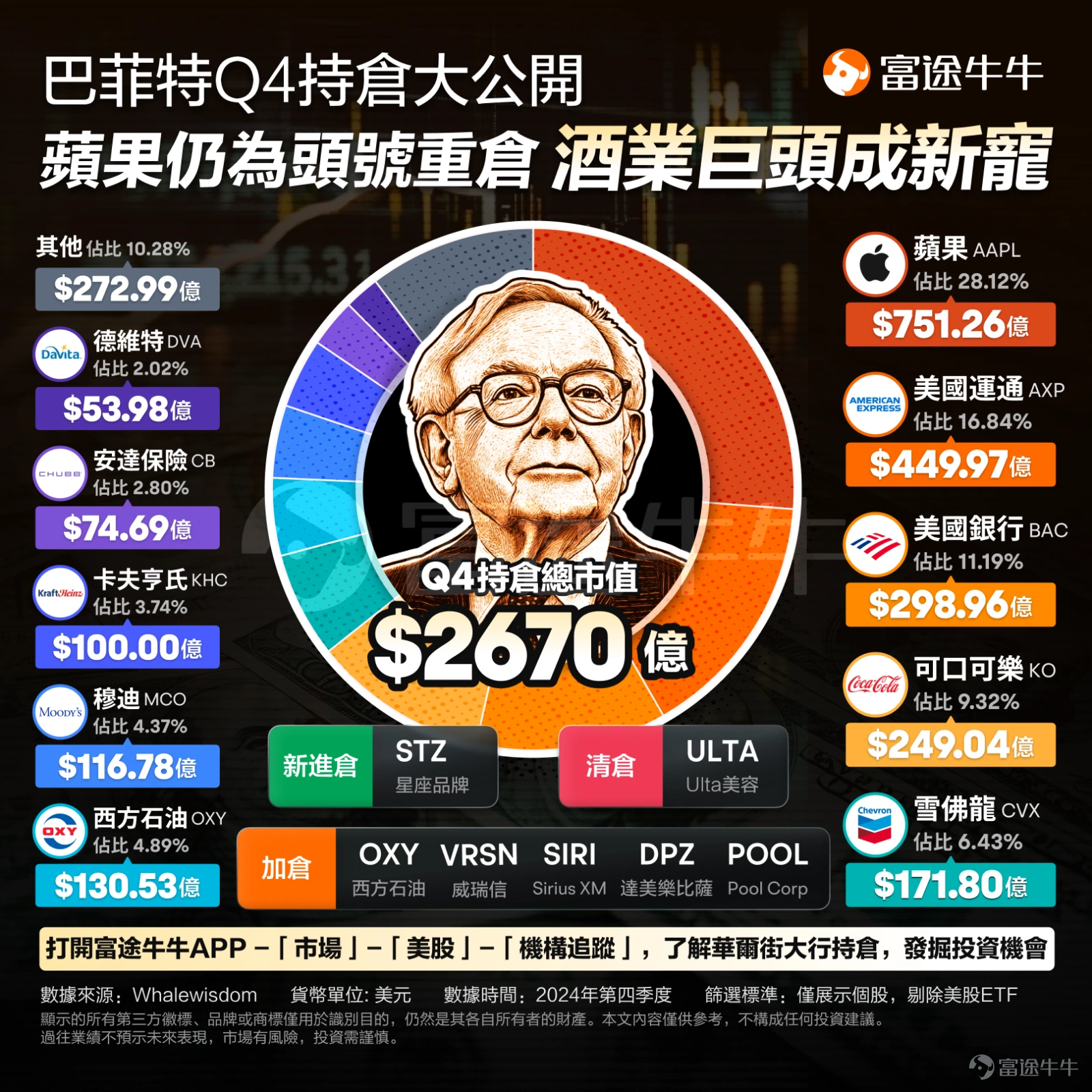 All eyes are on the "stock god" Buffett. $Berkshire Hathaway-A (BRK.A.US)$ The fourth quarter holding report has finally been released! The latest Form 13F document shows that Berkshire's total market cap in the fourth quarter reached 267 billion dollars, slightly up from 266 billion dollars in the previous quarter, with the concentration of the top ten holding stocks still around 90%. The ranking of the top ten heavy positions is exactly the same as the third quarter, with the top two still being $Apple (AAPL.US)$ and $American Express (AXP.US)$ The fourth to the tenth positions are respectively. $Coca-Cola (KO.US)$ 、 $Chevron (CVX.US)$ 、 $Occidental Petroleum (OXY.US)$ 、 $Moody's (MCO.US)$ 、 $The Kraft Heinz (KHC.US)$ 、 $Chubb Ltd (CB.US)$ as well as $DaVita (DVA.US)$ 。 根据持仓数据显示, $Apple (AAPL.US)$ 仍然是其投资组合中的最大重仓股,持有0.3 billion股,市值约为75.1 billion美元,占投资组合的28.12%。 四季度伯克希尔未进一步减持苹果。去年季度和三季度,伯克希尔接连大幅减持苹果,减持股份幅度分别达50%和25%。到三季度末,所持的苹果股份较去年年初的0.905 billion股降至0.3 billion股,降幅接近67%。 四季...