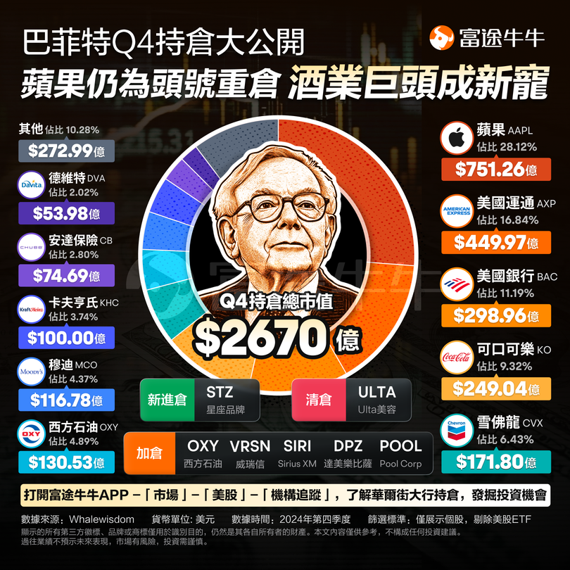 巴菲特最新持倉大公開！猛砍銀行股，持續加倉達美樂，還有這家酒業巨頭成新寵