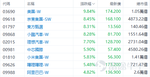 Hong Kong stocks have completely exploded. Today, Hong Kong stocks continued to rise throughout the day, $Hang Seng Index (800000.HK)$ 、 $Hang Seng TECH Index (800700.HK)$ continuing to hit new highs for the stage.The two increased by 3.27% and 4.47% respectively, with the Hang Seng Index rising by 750 points.Market bullish sentiment has reignited. The Financial Secretary of the Hong Kong Special Administrative Region, Paul Chan, stated today that efforts will continue to enhance offshore RMB liquidity, improve related Infrastructure, and provide more investment products and risk management tools. The Hong Kong SAR government will optimize the connectivity mechanism with the Mainland, including the launch of offshore government bond Futures in Hong Kong. Notably, since January 14, the Hang Seng Index has accumulated an increase of over 26%, while the accumulated increase of the Hang Seng TECH Index has reached as high as 41%. Technology stocks are firing on all cylinders, becoming the core driving force of the market.Today, $MEITUAN-W (03690.HK)$ Soaring nearly 10%, $JD-SW (09618.HK)$ up more than 8%, $SMIC (00981.HK)$ 、 $XIAOMI-W (01810.HK)$ Both increased by over 5% and set historical highs, $BABA-W (09988.HK)$ Increasing by nearly 5%. In addition,Today, brokerage stocks, Mainland Real Estate stocks, Dining stocks, and others were violently boosted in turn. $NAYUKI (02150.HK)$ Increased by over 33%, $SHIMAO GROUP (00813.HK)$ increased nearly...