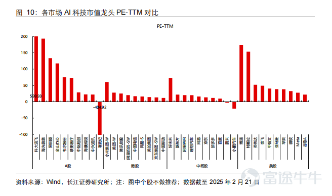 Hong Kong stocks have completely exploded. Today, Hong Kong stocks continued to rise throughout the day, $Hang Seng Index (800000.HK)$ 、 $Hang Seng TECH Index (800700.HK)$ continuing to hit new highs for the stage.The two increased by 3.27% and 4.47% respectively, with the Hang Seng Index rising by 750 points.Market bullish sentiment has reignited. The Financial Secretary of the Hong Kong Special Administrative Region, Paul Chan, stated today that efforts will continue to enhance offshore RMB liquidity, improve related Infrastructure, and provide more investment products and risk management tools. The Hong Kong SAR government will optimize the connectivity mechanism with the Mainland, including the launch of offshore government bond Futures in Hong Kong. Notably, since January 14, the Hang Seng Index has accumulated an increase of over 26%, while the accumulated increase of the Hang Seng TECH Index has reached as high as 41%. Technology stocks are firing on all cylinders, becoming the core driving force of the market.Today, $MEITUAN-W (03690.HK)$ Soaring nearly 10%, $JD-SW (09618.HK)$ up more than 8%, $SMIC (00981.HK)$ 、 $XIAOMI-W (01810.HK)$ Both increased by over 5% and set historical highs, $BABA-W (09988.HK)$ Increasing by nearly 5%. In addition,Today, brokerage stocks, Mainland Real Estate stocks, Dining stocks, and others were violently boosted in turn. $NAYUKI (02150.HK)$ Increased by over 33%, $SHIMAO GROUP (00813.HK)$ increased nearly...