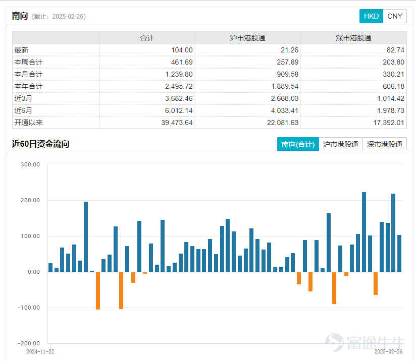 Hong Kong stocks have completely exploded. Today, Hong Kong stocks continued to rise throughout the day, $Hang Seng Index (800000.HK)$ 、 $Hang Seng TECH Index (800700.HK)$ continuing to hit new highs for the stage.The two increased by 3.27% and 4.47% respectively, with the Hang Seng Index rising by 750 points.Market bullish sentiment has reignited. The Financial Secretary of the Hong Kong Special Administrative Region, Paul Chan, stated today that efforts will continue to enhance offshore RMB liquidity, improve related Infrastructure, and provide more investment products and risk management tools. The Hong Kong SAR government will optimize the connectivity mechanism with the Mainland, including the launch of offshore government bond Futures in Hong Kong. Notably, since January 14, the Hang Seng Index has accumulated an increase of over 26%, while the accumulated increase of the Hang Seng TECH Index has reached as high as 41%. Technology stocks are firing on all cylinders, becoming the core driving force of the market.Today, $MEITUAN-W (03690.HK)$ Soaring nearly 10%, $JD-SW (09618.HK)$ up more than 8%, $SMIC (00981.HK)$ 、 $XIAOMI-W (01810.HK)$ Both increased by over 5% and set historical highs, $BABA-W (09988.HK)$ Increasing by nearly 5%. In addition,Today, brokerage stocks, Mainland Real Estate stocks, Dining stocks, and others were violently boosted in turn. $NAYUKI (02150.HK)$ Increased by over 33%, $SHIMAO GROUP (00813.HK)$ increased nearly...