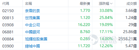 Hong Kong stocks have completely exploded. Today, Hong Kong stocks continued to rise throughout the day, $Hang Seng Index (800000.HK)$ 、 $Hang Seng TECH Index (800700.HK)$ continuing to hit new highs for the stage.The two increased by 3.27% and 4.47% respectively, with the Hang Seng Index rising by 750 points.Market bullish sentiment has reignited. The Financial Secretary of the Hong Kong Special Administrative Region, Paul Chan, stated today that efforts will continue to enhance offshore RMB liquidity, improve related Infrastructure, and provide more investment products and risk management tools. The Hong Kong SAR government will optimize the connectivity mechanism with the Mainland, including the launch of offshore government bond Futures in Hong Kong. Notably, since January 14, the Hang Seng Index has accumulated an increase of over 26%, while the accumulated increase of the Hang Seng TECH Index has reached as high as 41%. Technology stocks are firing on all cylinders, becoming the core driving force of the market.Today, $MEITUAN-W (03690.HK)$ Soaring nearly 10%, $JD-SW (09618.HK)$ up more than 8%, $SMIC (00981.HK)$ 、 $XIAOMI-W (01810.HK)$ Both increased by over 5% and set historical highs, $BABA-W (09988.HK)$ Increasing by nearly 5%. In addition,Today, brokerage stocks, Mainland Real Estate stocks, Dining stocks, and others were violently boosted in turn. $NAYUKI (02150.HK)$ Increased by over 33%, $SHIMAO GROUP (00813.HK)$ increased nearly...