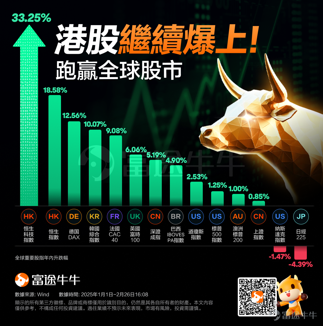Hong Kong stocks have completely exploded. Today, Hong Kong stocks continued to rise throughout the day, $Hang Seng Index (800000.HK)$ 、 $Hang Seng TECH Index (800700.HK)$ continuing to hit new highs for the stage.The two increased by 3.27% and 4.47% respectively, with the Hang Seng Index rising by 750 points.Market bullish sentiment has reignited. The Financial Secretary of the Hong Kong Special Administrative Region, Paul Chan, stated today that efforts will continue to enhance offshore RMB liquidity, improve related Infrastructure, and provide more investment products and risk management tools. The Hong Kong SAR government will optimize the connectivity mechanism with the Mainland, including the launch of offshore government bond Futures in Hong Kong. Notably, since January 14, the Hang Seng Index has accumulated an increase of over 26%, while the accumulated increase of the Hang Seng TECH Index has reached as high as 41%. Technology stocks are firing on all cylinders, becoming the core driving force of the market.Today, $MEITUAN-W (03690.HK)$ Soaring nearly 10%, $JD-SW (09618.HK)$ up more than 8%, $SMIC (00981.HK)$ 、 $XIAOMI-W (01810.HK)$ Both increased by over 5% and set historical highs, $BABA-W (09988.HK)$ Increasing by nearly 5%. In addition,Today, brokerage stocks, Mainland Real Estate stocks, Dining stocks, and others were violently boosted in turn. $NAYUKI (02150.HK)$ Increased by over 33%, $SHIMAO GROUP (00813.HK)$ increased nearly...