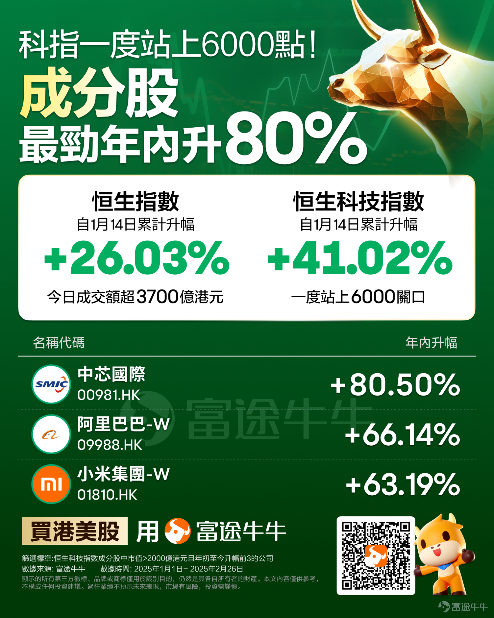 Hong Kong stocks have completely exploded. Today, Hong Kong stocks continued to rise throughout the day, $Hang Seng Index (800000.HK)$ 、 $Hang Seng TECH Index (800700.HK)$ continuing to hit new highs for the stage.The two increased by 3.27% and 4.47% respectively, with the Hang Seng Index rising by 750 points.Market bullish sentiment has reignited. The Financial Secretary of the Hong Kong Special Administrative Region, Paul Chan, stated today that efforts will continue to enhance offshore RMB liquidity, improve related Infrastructure, and provide more investment products and risk management tools. The Hong Kong SAR government will optimize the connectivity mechanism with the Mainland, including the launch of offshore government bond Futures in Hong Kong. Notably, since January 14, the Hang Seng Index has accumulated an increase of over 26%, while the accumulated increase of the Hang Seng TECH Index has reached as high as 41%. Technology stocks are firing on all cylinders, becoming the core driving force of the market.Today, $MEITUAN-W (03690.HK)$ Soaring nearly 10%, $JD-SW (09618.HK)$ up more than 8%, $SMIC (00981.HK)$ 、 $XIAOMI-W (01810.HK)$ Both increased by over 5% and set historical highs, $BABA-W (09988.HK)$ Increasing by nearly 5%. In addition,Today, brokerage stocks, Mainland Real Estate stocks, Dining stocks, and others were violently boosted in turn. $NAYUKI (02150.HK)$ Increased by over 33%, $SHIMAO GROUP (00813.HK)$ increased nearly...