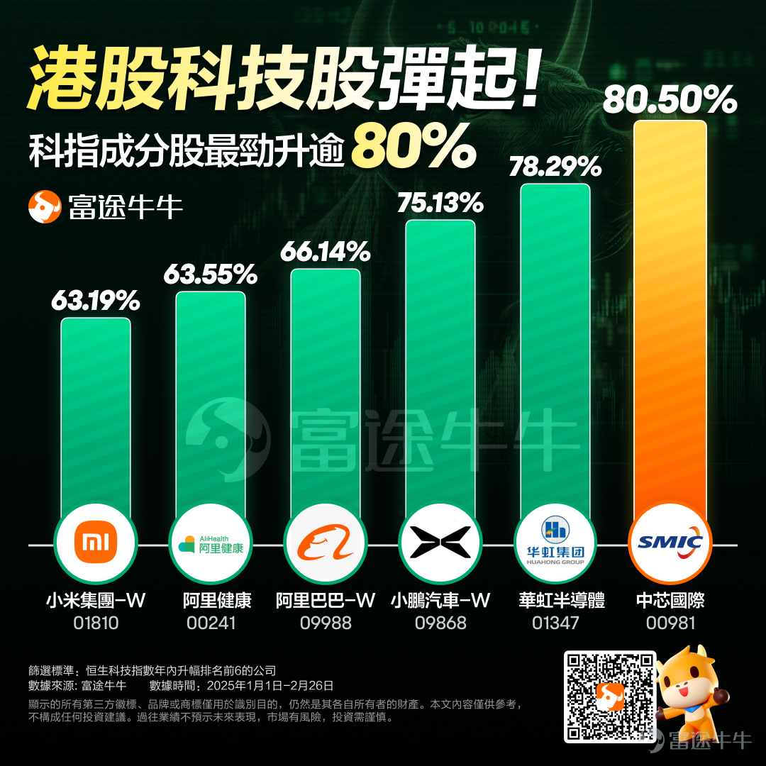 Hong Kong stocks have completely exploded. Today, Hong Kong stocks continued to rise throughout the day, $Hang Seng Index (800000.HK)$ 、 $Hang Seng TECH Index (800700.HK)$ continuing to hit new highs for the stage.The two increased by 3.27% and 4.47% respectively, with the Hang Seng Index rising by 750 points.Market bullish sentiment has reignited. The Financial Secretary of the Hong Kong Special Administrative Region, Paul Chan, stated today that efforts will continue to enhance offshore RMB liquidity, improve related Infrastructure, and provide more investment products and risk management tools. The Hong Kong SAR government will optimize the connectivity mechanism with the Mainland, including the launch of offshore government bond Futures in Hong Kong. Notably, since January 14, the Hang Seng Index has accumulated an increase of over 26%, while the accumulated increase of the Hang Seng TECH Index has reached as high as 41%. Technology stocks are firing on all cylinders, becoming the core driving force of the market.Today, $MEITUAN-W (03690.HK)$ Soaring nearly 10%, $JD-SW (09618.HK)$ up more than 8%, $SMIC (00981.HK)$ 、 $XIAOMI-W (01810.HK)$ Both increased by over 5% and set historical highs, $BABA-W (09988.HK)$ Increasing by nearly 5%. In addition,Today, brokerage stocks, Mainland Real Estate stocks, Dining stocks, and others were violently boosted in turn. $NAYUKI (02150.HK)$ Increased by over 33%, $SHIMAO GROUP (00813.HK)$ increased nearly...