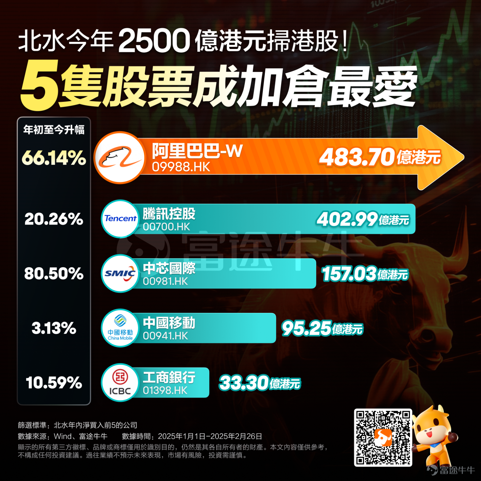 Hong Kong stocks have completely exploded. Today, Hong Kong stocks continued to rise throughout the day, $Hang Seng Index (800000.HK)$ 、 $Hang Seng TECH Index (800700.HK)$ continuing to hit new highs for the stage.The two increased by 3.27% and 4.47% respectively, with the Hang Seng Index rising by 750 points.Market bullish sentiment has reignited. The Financial Secretary of the Hong Kong Special Administrative Region, Paul Chan, stated today that efforts will continue to enhance offshore RMB liquidity, improve related Infrastructure, and provide more investment products and risk management tools. The Hong Kong SAR government will optimize the connectivity mechanism with the Mainland, including the launch of offshore government bond Futures in Hong Kong. Notably, since January 14, the Hang Seng Index has accumulated an increase of over 26%, while the accumulated increase of the Hang Seng TECH Index has reached as high as 41%. Technology stocks are firing on all cylinders, becoming the core driving force of the market.Today, $MEITUAN-W (03690.HK)$ Soaring nearly 10%, $JD-SW (09618.HK)$ up more than 8%, $SMIC (00981.HK)$ 、 $XIAOMI-W (01810.HK)$ Both increased by over 5% and set historical highs, $BABA-W (09988.HK)$ Increasing by nearly 5%. In addition,Today, brokerage stocks, Mainland Real Estate stocks, Dining stocks, and others were violently boosted in turn. $NAYUKI (02150.HK)$ Increased by over 33%, $SHIMAO GROUP (00813.HK)$ increased nearly...