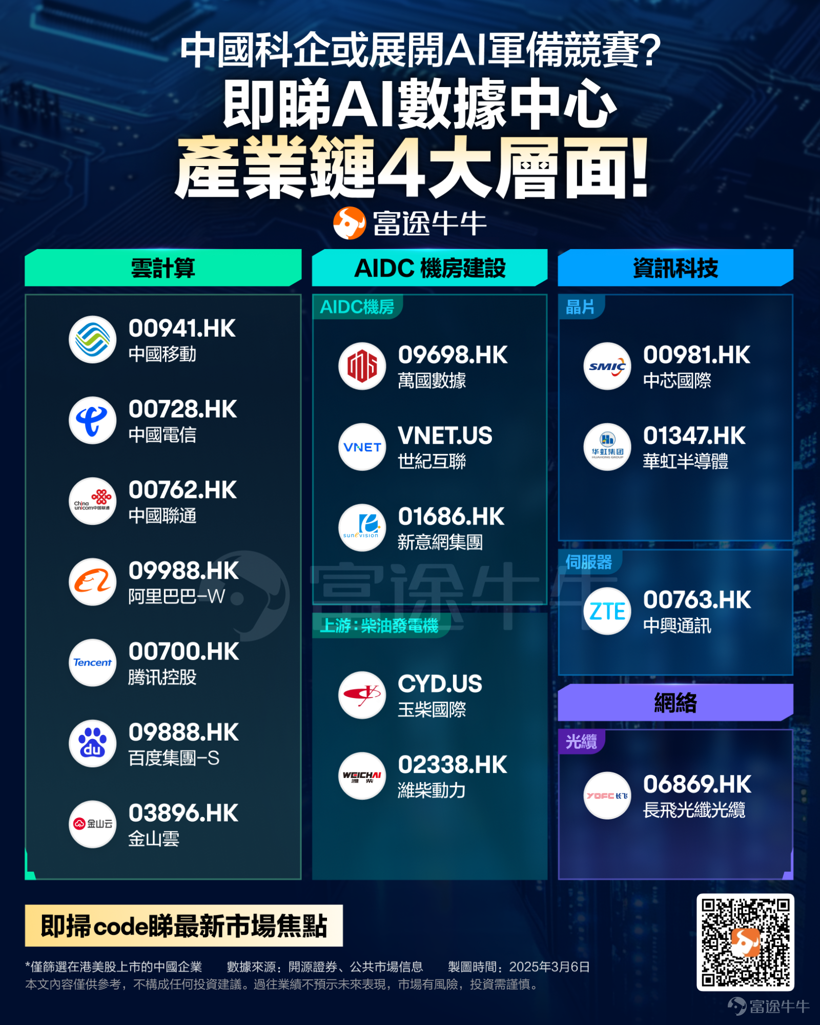 Today, two major news items broke in the field of AI in China, known as the "Twinkling Twins." The first point is[Share Link: Alibaba has launched a brand new inference model,]with only 1/20 of the parameters comparable to DeepSeek R1;The second point is[Share Link: Manus Agent makes a stunning debut.]，It has become the first truly universal AI Agent in the world. The market generally believes that, with the application of AI technology coming to fruition,the revaluation of Chinese Technology Assets in the capital markets has just begun.The arrival of the Agent era means that AI will transition from an auxiliary tool to a productivity engine, and the level of restructuring in traditional industries will far exceed expectations. It is worth noting that,In the race of Technology competition, capital expenditure is the 'fuel' for enterprises. In 2025, the Global Technology Industry is staging an unprecedented 'money feast'.——Amazon is investing hundreds of billions, Meta is betting 65 billion dollars, Alibaba.In the next three years, it will invest more than 380 billion yuan.……Behind these astronomical figures is a 'life-and-death race' surrounding the future of AI. Alibaba previously announced that it will invest over 380 billion yuan in the next three years to build Cloud and AI hardware infrastructure, which exceeds the total of the past ten years. The market expects that, driven by the leaders, other manufacturers may also follow suit. According to Huachuang Securities, as the demand for computing power increases, Tencent is expected to increase its capital expenditure in the AI field.Of course, the specific situation needs to wait for Tencent's Earnings Call around March...