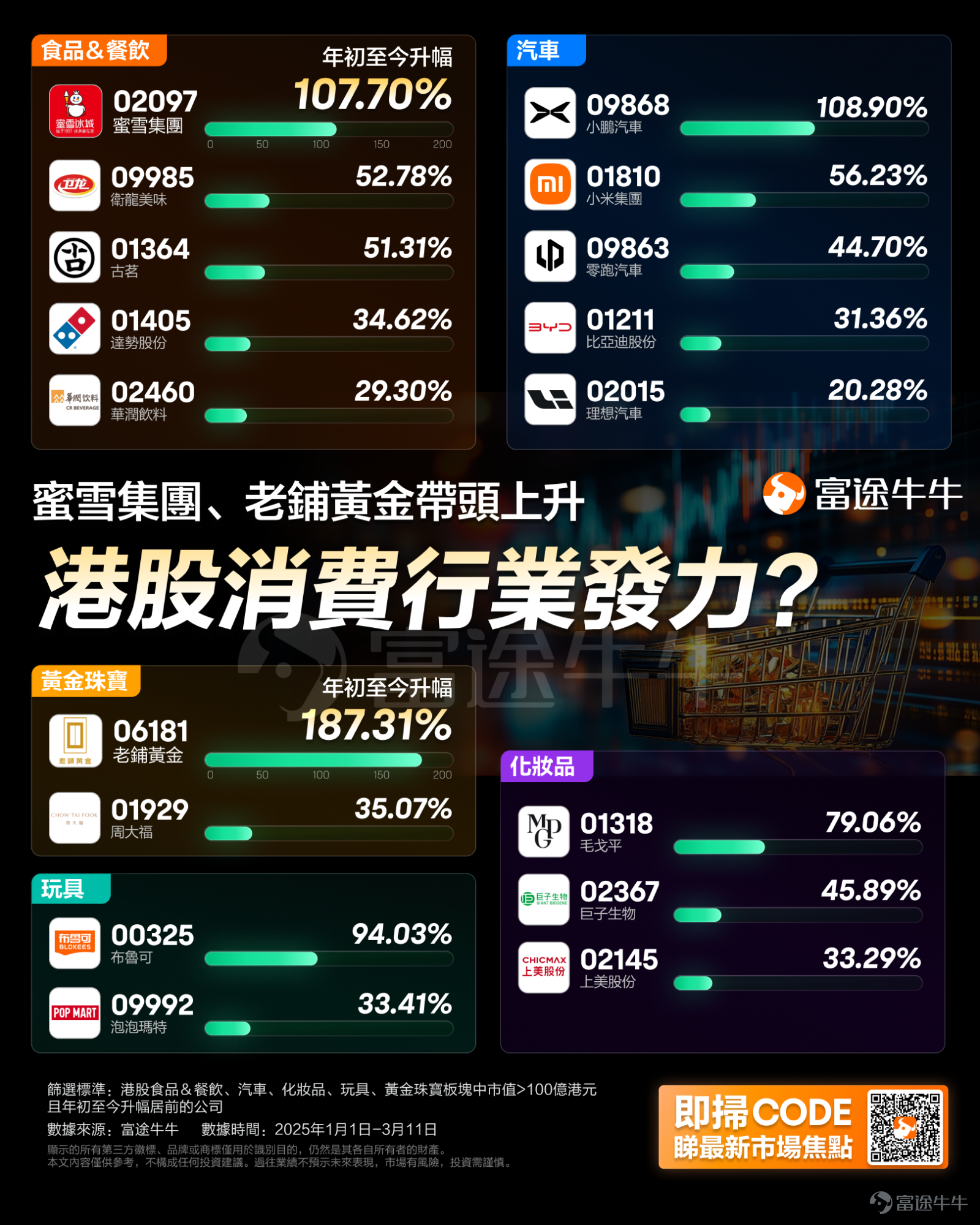 After the beginning of 2025, the Hong Kong stock market was bustling, with the technology index leading the global capital markets, and Internet technology giants raising the flag for a counterattack, while the valuation of the technology sector gradually repaired. Driven by both policy stimulus and a recovery in demand, more cost-effective Hong Kong consumer stocks may become the main line in the next stage. Hong Kong consumer stocks had been sluggish for many years, but recently led by the "new consumption" giant, $MIXUE GROUP (02097.HK)$ and. $LAOPU GOLD (06181.HK)$ and others have broken through, pushing the valuation repair in the consumer industry. Institutions point out that this may reflect the annual rotation characteristics of the Industry, as previously, funds in the Hong Kong stock market were more focused on the AI sector, while this year they are inclined to target more attractive Consumer Stocks that have long been abandoned by the market. It is worth noting that the list of Hong Kong Stock Connect symbols has undergone a new round of adjustments, with 27 newly added stocks officially taking effect. $MAO GEPING (01318.HK)$ 、 $CR BEVERAGE (02460.HK)$ 、 $WL DELICIOUS (09985.HK)$ 、$XIAOCAIYUAN (00999.HK)$This includes several Consumer companies. In addition, since the beginning of this year, many local governments have introduced beneficial 'policy packages' for the public and enterprises, distributing various consumer vouchers. Industry insiders believe that,Industry insiders believe that relevant measures are expected to stimulate a new wave of consumption enthusiasm, and consumer-related listed companies may directly benefit. Mise Snow Group and Laopu Gold have taken the lead in rising...