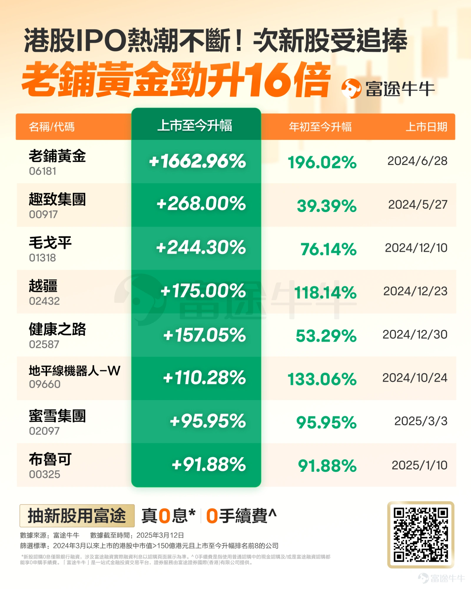 港股市場日漸活躍,「打新」熱再度升溫。 在港股市場中,一度「紅底股」主要由香港本地傳統行業巨頭霸榜,近年,來自內地新興行業的股票如雨後春筍般強勢崛起,逐漸「上位」,打破了原有的格局。 在港股市場中,「紅底股」是指那些股價跨越100港元大關的股票,這一名稱源自香港流通的100元港幣以紅色爲底色,猶如股市裏的一抹亮色,凸顯着這些股票的不凡身價。 值得一提的是,在當前的港股「紅底股」陣營中,多隻2024年以來上市的次新股成爲一道亮麗的風景線,其中包括 老鋪黃金、蜜雪集團、布魯可等。 據富途資訊統計,近一年來,多隻次新股走出了強勁的態勢: $老鋪黃金 (06181.HK)$ 自上市以來累計升幅高達16倍;$趣致集團 (00917.HK)$ 、 $毛戈平 (01318.HK)$ 累計升逾2倍;深圳「機器人六小龍」的 $越疆 (02432.HK)$ 累計漲175%;$健康之路 (02587.HK)$ 、 $地平線機器人-W (09660.HK)$ 也均翻倍;而上市不到10日的 $蜜雪集團 (02097.HK)$ 股價也接近翻倍,同爲今年上市...