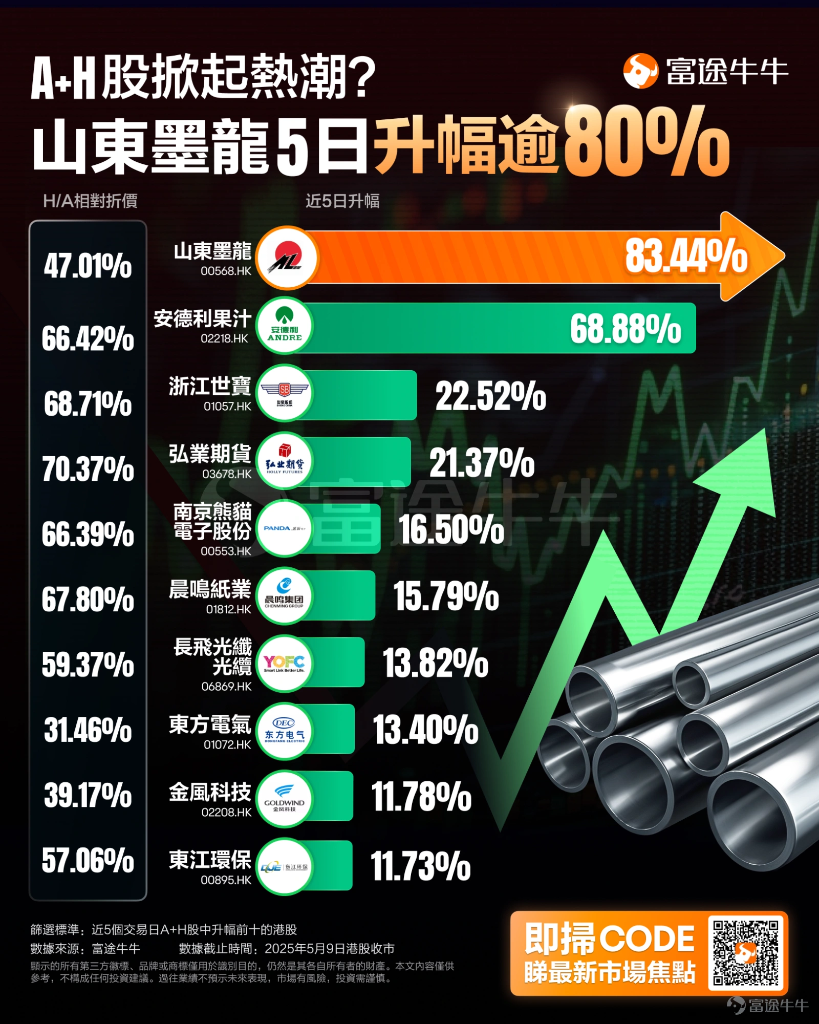 近期,港股的A+H股賺錢效應明顯,根據富途牛牛數據顯示,港股市場共有152只A+H股,近5日117只個股上漲,上升率高達77%,其中山東墨龍更是錄得超過80%的升幅,安德利果汁也大漲近70%。 核心驅動因素分析 1、H股/A股折價率處於歷史高位,估值窪地吸引大陸資金 根據中金公司2025年4月的分析數據,當前H股對A股的平均折價率約爲42%,這一折價率處於歷史較高水平,反映出H股相對於A股的估值顯著偏低。 H股的低估值(如恒生指數動態市盈率約10倍,低於滬深300的14倍)吸引北水通過港股通佈局港股,2025年一季度南向資金累計淨流入超800億港元。 2、政策支持&H股更具韌性 美國CPI與PCE通脹數據持續回落,市場對聯儲局減息預期升溫,全球流動性邊際改善,利好港股估值修復。同時,國內GDP增速穩定,政策端釋放加碼信號(如央行宣佈減息降準),提振市場信心。 儘管關稅政策導致市場仍處於波動狀態,但低估值H股在避險情緒中表現更具韌性,例如消費電子關稅豁免後,港股相關板塊反彈力度明顯強於A股。 3、A股公司赴港上市步伐加快...