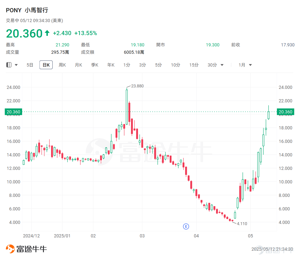 Robotaxi正在成爲全球自動駕駛競爭的主戰場。 近期，自動駕駛行業消息頻頻：曾經的硅谷打車軟體、全球網約車鼻祖 $優步 (UBER.US)$ 與文遠知行、小馬智行達成戰略合作。 $文遠知行 (WRD.US)$ 宣佈和Uber擴大戰略合作，計劃未來五年將增加15座國際城市部署Robotaxi服務，包含歐洲、中東等區域的國際市場；$小馬智行 (PONY.US)$ 宣佈和Uber達成戰略合作，計劃將小馬智行的車輛接入Uber的打車平台，雙方的合作將在今年晚些時候在中東市場啓動，並計劃未來推廣至其他國際市場。 從股價走勢來看，小馬智行近14個交易日已累計上漲超390%。 值得注意的是，未來一段時間，自動駕駛行業較多利好催化劑，包括： – $特斯拉 (TSLA.US)$ 下月將在奧斯汀啓動Robotaxi； – $優步 (UBER.US)$ 和 $Lyft Inc (LYFT.US)$ 今年將在德州和亞特蘭大推出自動駕駛出租車； – $谷歌-C (GOOG.US)$ 旗下Waymo和 $曼格納國際 (MGA.US)$ 計劃到20...