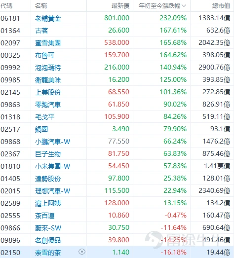 一代人有一代人的「茅台」! 今年來,港股市場上的新消費賽道展示出強勢的走勢,成爲市場關注的焦點。 其中, $蜜雪集團 (02097.HK)$ 、 $泡泡瑪特 (09992.HK)$ 、 $老鋪黃金 (06181.HK)$ 更是被市場譽爲港股「新消費三姐妹」。這三家公司今年來帶領着一衆新消費股屢創新高,其中老鋪黃金年內已漲超232%、蜜雪集團、泡泡瑪特均漲超140%。 新興消費牛股的投資邏輯,越來越多地指向了同一個關鍵詞——情緒價值。 近年來,以情緒價值、悅己消費等爲代表的新消費崛起,反映了消費者消費習慣的改變和消費需求的多元化。消費者不再僅僅滿足於商品的基本功能,開始更加註重消費過程中的情感體驗與滿足。 媒體表示,買一杯「快樂檸檬水」,盲盒社交帶來愉悅,滿足個性表達又極具收藏價值的黃金,最終都是「悅己」需求。顯然,情感共鳴帶來產品溢價,年輕人的情緒消費使得公司的估值邏輯進行了重構。在消費市場,「得年輕人得天下」無疑是永恒真理。 還有哪些新消費概念股值得關注? 廣發價值核心基金經理吳遠怡表示,在新消費板塊,各領域新消...