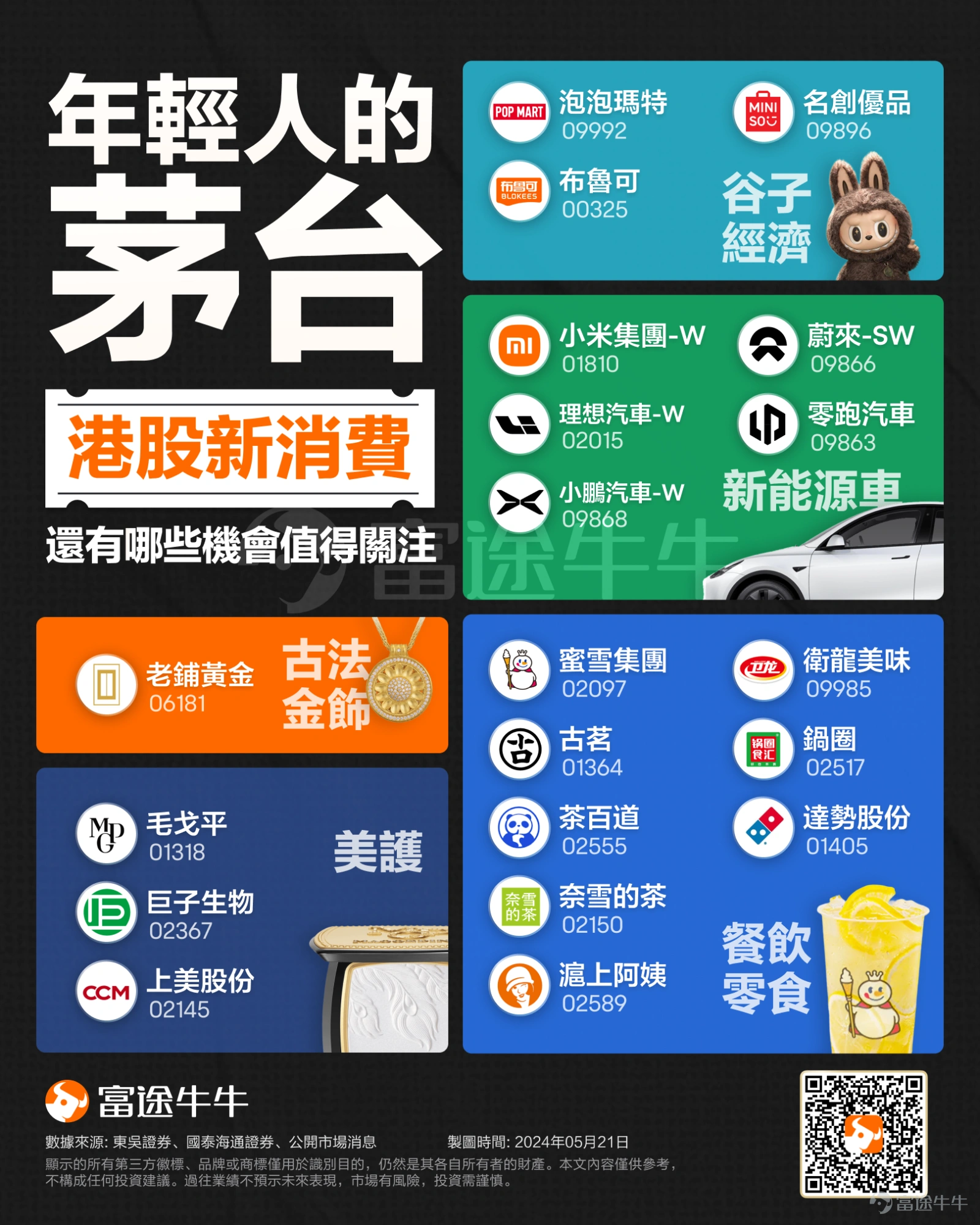 一代人有一代人的「茅台」! 今年來,港股市場上的新消費賽道展示出強勢的走勢,成爲市場關注的焦點。 其中, $蜜雪集團 (02097.HK)$ 、 $泡泡瑪特 (09992.HK)$ 、 $老鋪黃金 (06181.HK)$ 更是被市場譽爲港股「新消費三姐妹」。這三家公司今年來帶領着一衆新消費股屢創新高,其中老鋪黃金年內已漲超232%、蜜雪集團、泡泡瑪特均漲超140%。 新興消費牛股的投資邏輯,越來越多地指向了同一個關鍵詞——情緒價值。 近年來,以情緒價值、悅己消費等爲代表的新消費崛起,反映了消費者消費習慣的改變和消費需求的多元化。消費者不再僅僅滿足於商品的基本功能,開始更加註重消費過程中的情感體驗與滿足。 媒體表示,買一杯「快樂檸檬水」,盲盒社交帶來愉悅,滿足個性表達又極具收藏價值的黃金,最終都是「悅己」需求。顯然,情感共鳴帶來產品溢價,年輕人的情緒消費使得公司的估值邏輯進行了重構。在消費市場,「得年輕人得天下」無疑是永恒真理。 還有哪些新消費概念股值得關注? 廣發價值核心基金經理吳遠怡表示,在新消費板塊,各領域新消...