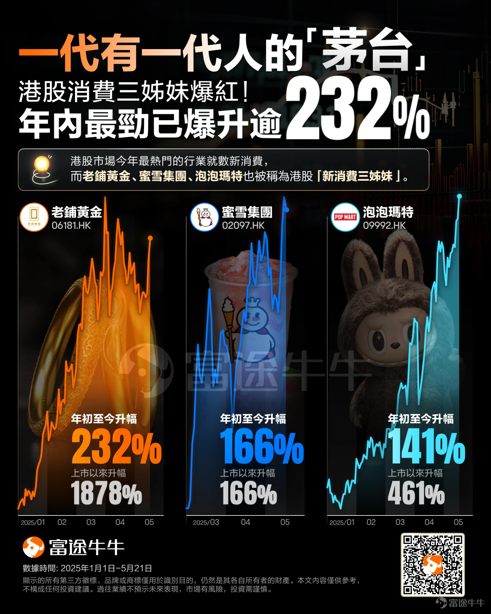 一代人有一代人的「茅台」! 今年來,港股市場上的新消費賽道展示出強勢的走勢,成爲市場關注的焦點。 其中, $蜜雪集團 (02097.HK)$ 、 $泡泡瑪特 (09992.HK)$ 、 $老鋪黃金 (06181.HK)$ 更是被市場譽爲港股「新消費三姐妹」。這三家公司今年來帶領着一衆新消費股屢創新高,其中老鋪黃金年內已漲超232%、蜜雪集團、泡泡瑪特均漲超140%。 新興消費牛股的投資邏輯,越來越多地指向了同一個關鍵詞——情緒價值。 近年來,以情緒價值、悅己消費等爲代表的新消費崛起,反映了消費者消費習慣的改變和消費需求的多元化。消費者不再僅僅滿足於商品的基本功能,開始更加註重消費過程中的情感體驗與滿足。 媒體表示,買一杯「快樂檸檬水」,盲盒社交帶來愉悅,滿足個性表達又極具收藏價值的黃金,最終都是「悅己」需求。顯然,情感共鳴帶來產品溢價,年輕人的情緒消費使得公司的估值邏輯進行了重構。在消費市場,「得年輕人得天下」無疑是永恒真理。 還有哪些新消費概念股值得關注? 廣發價值核心基金經理吳遠怡表示,在新消費板塊,各領域新消...