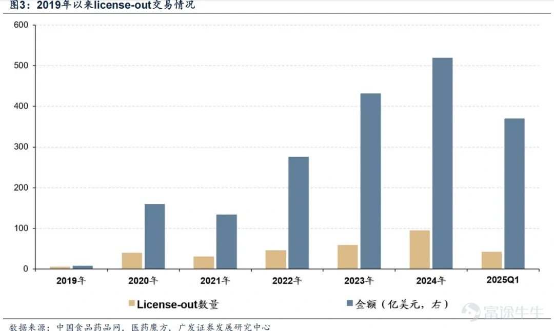 「吃藥」行情久別重逢。 今年以來,中國創新藥行業正經歷了一場前所未有的價值重估,而且在近期呈現加速趨勢。 市場普遍認爲,港股市場作爲中國創新藥企的"出海橋頭堡",其投資價值或迎來歷史性機遇窗口。 據富途資訊整理,截至6月3日, $三生製藥 (01530.HK)$ 年內漲幅高達224%, $科倫博泰生物 (06990.HK)$ 、 $遠大醫藥 (00512.HK)$ 股價已翻倍。 據澎湃新聞,剛剛過去的5月,至少6家國內創新藥企對外官宣了BD交易訂單,大部分是中外藥企之間的跨境合作。重磅BD已然成爲催化創新藥二級市場行情的關鍵因素。 當前如何看待港股創新藥投資價值? 在經過一波強勢反彈後,創新藥行情後續會何去何從?多位基金經理認爲,當前創新藥從估值、基本面、產業週期等多個維度均有機遇,行情有望具備中期持續性。 廣發証券表示,當前時點,重申重視港股創新藥的配置價值,原因在於: – 增速降檔階段,出海並建立全球比較優勢的產業大概率對應股市的超額收益 當前資本市場的關注焦點正悄然從傳統的地產和政策週期轉向更具長期戰略意義的中美科...